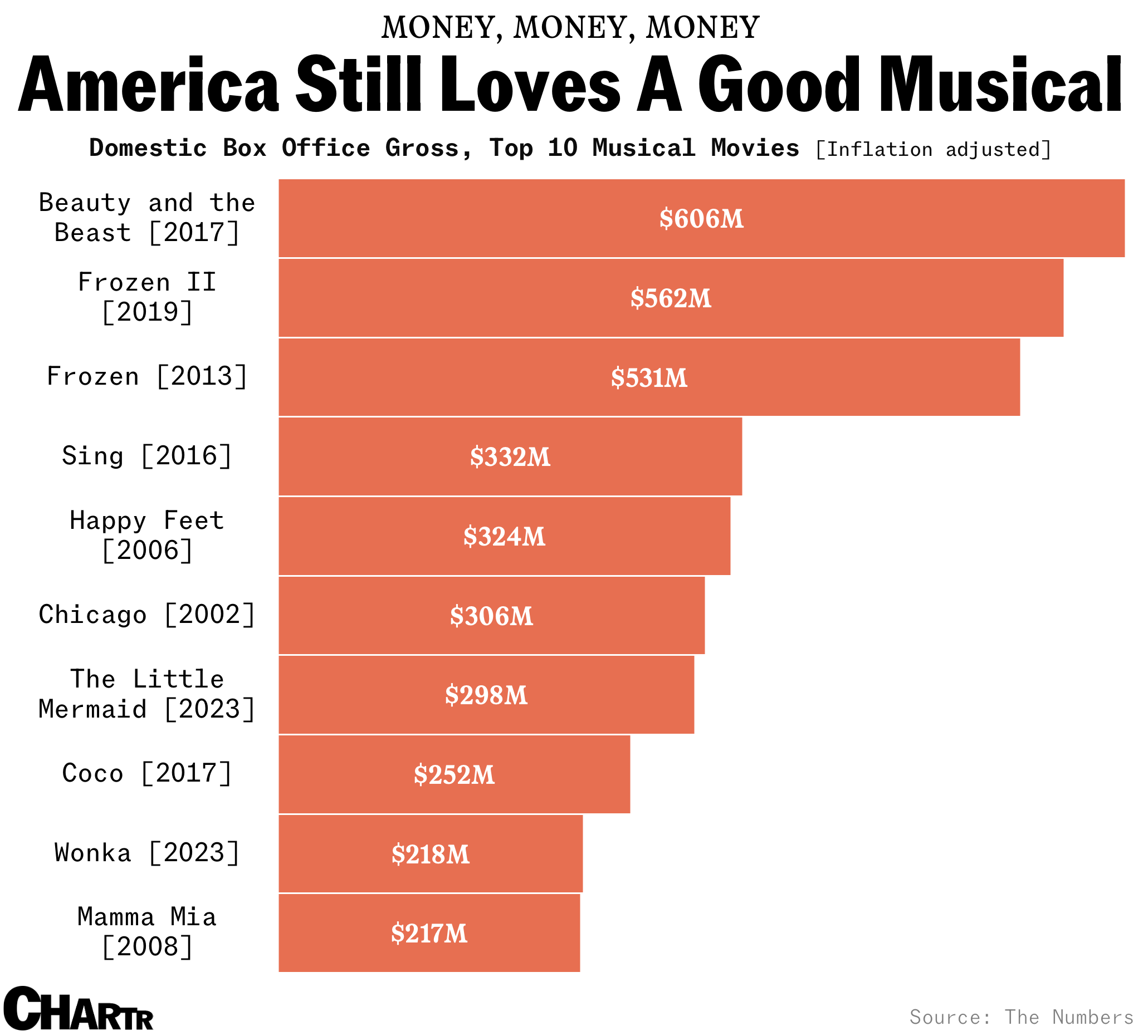 American musicals chart