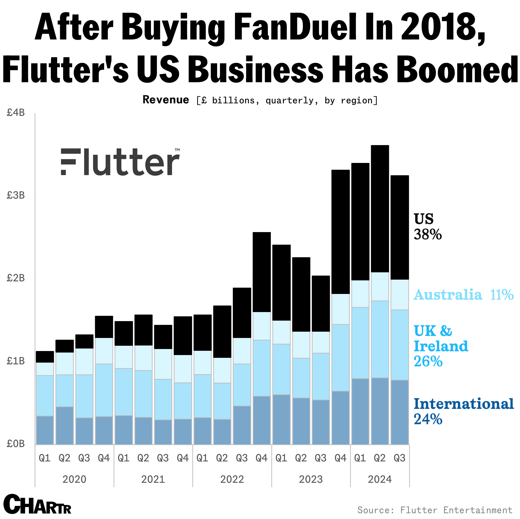 Flutter
