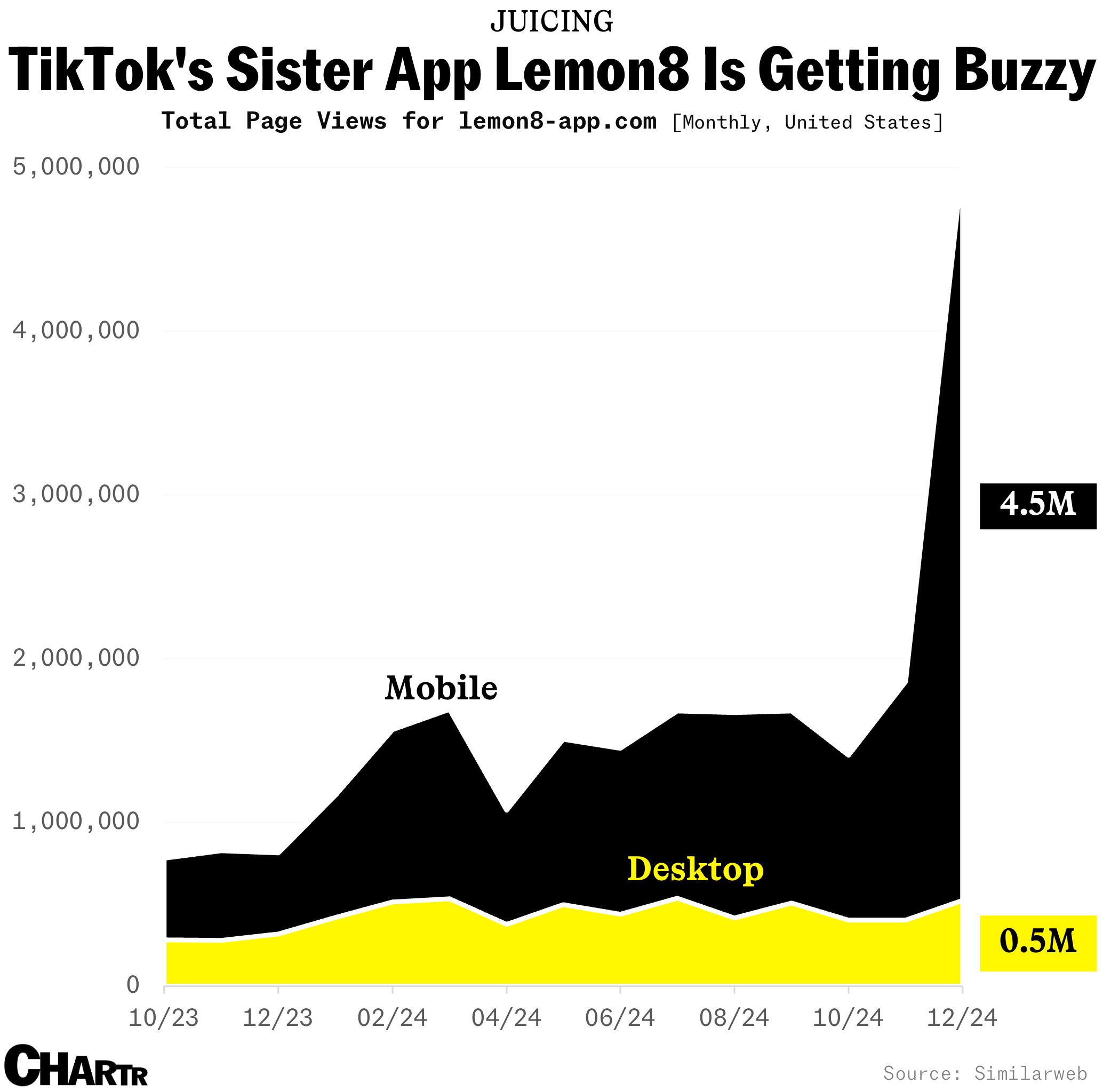 Lemon8 chart