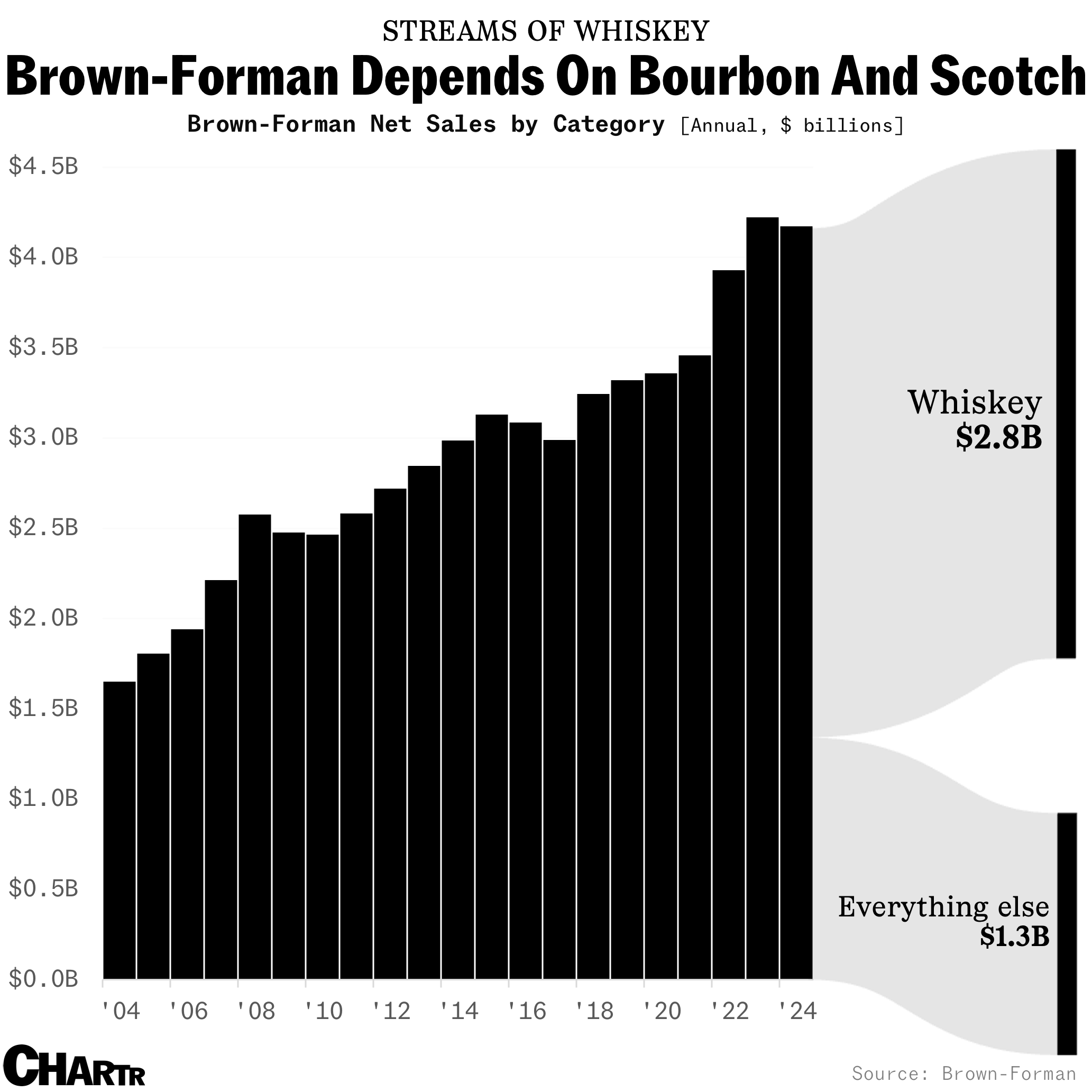 Brown-Forman Sales