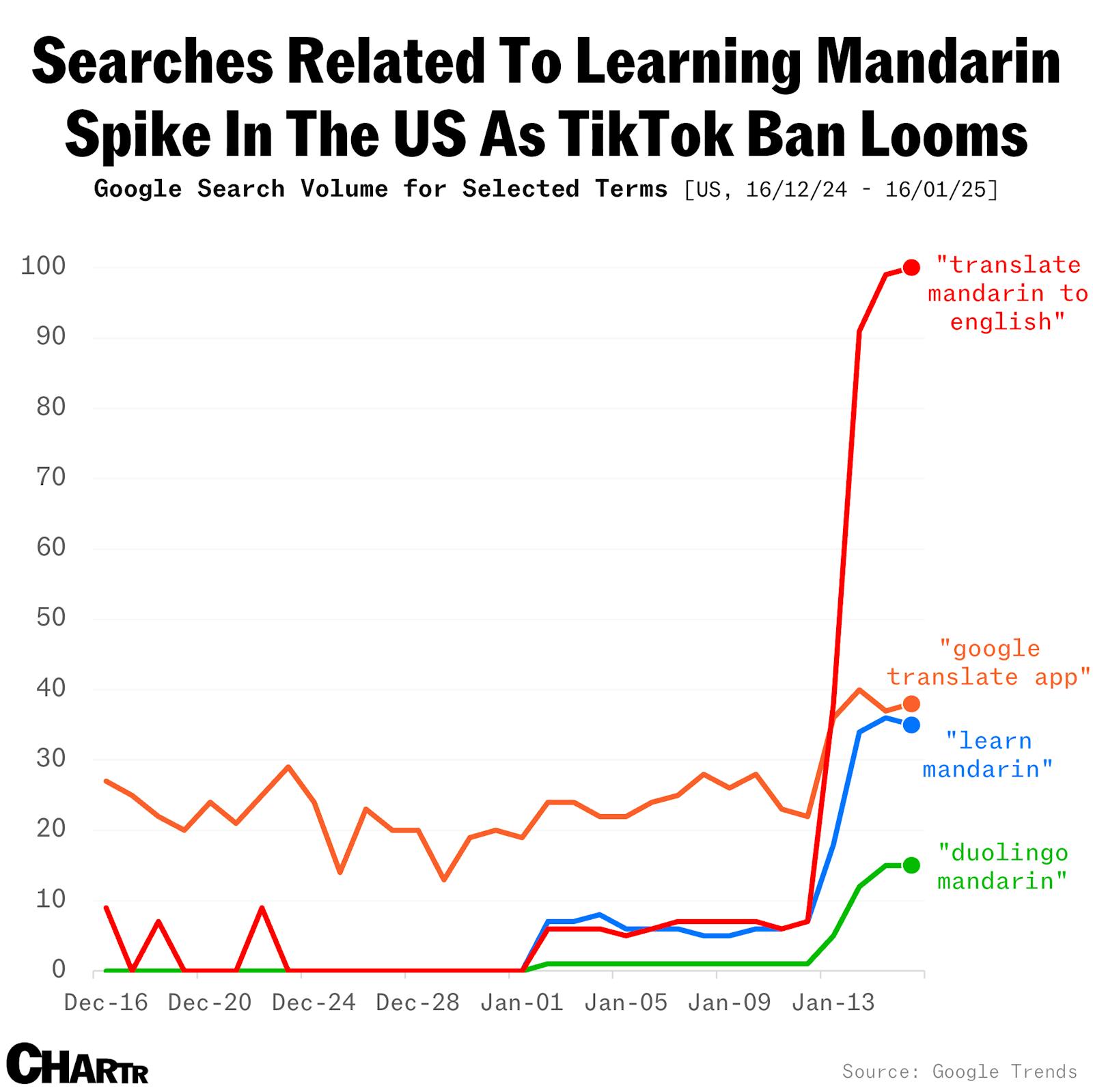 The threat of a TikTok ban is driving Americans to Duolingo to learn Chinese thumbnail