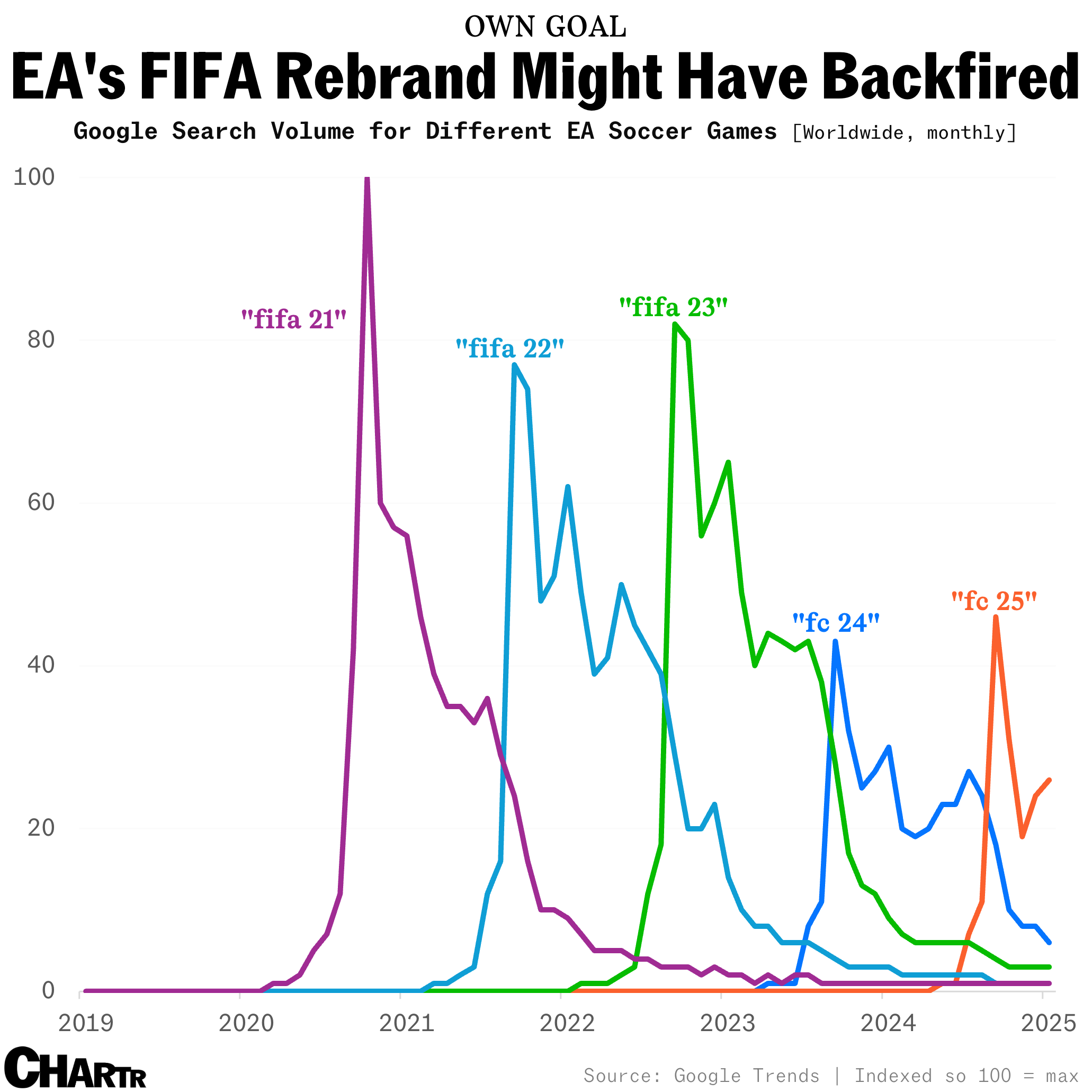 EA FC FIFA Google Searches