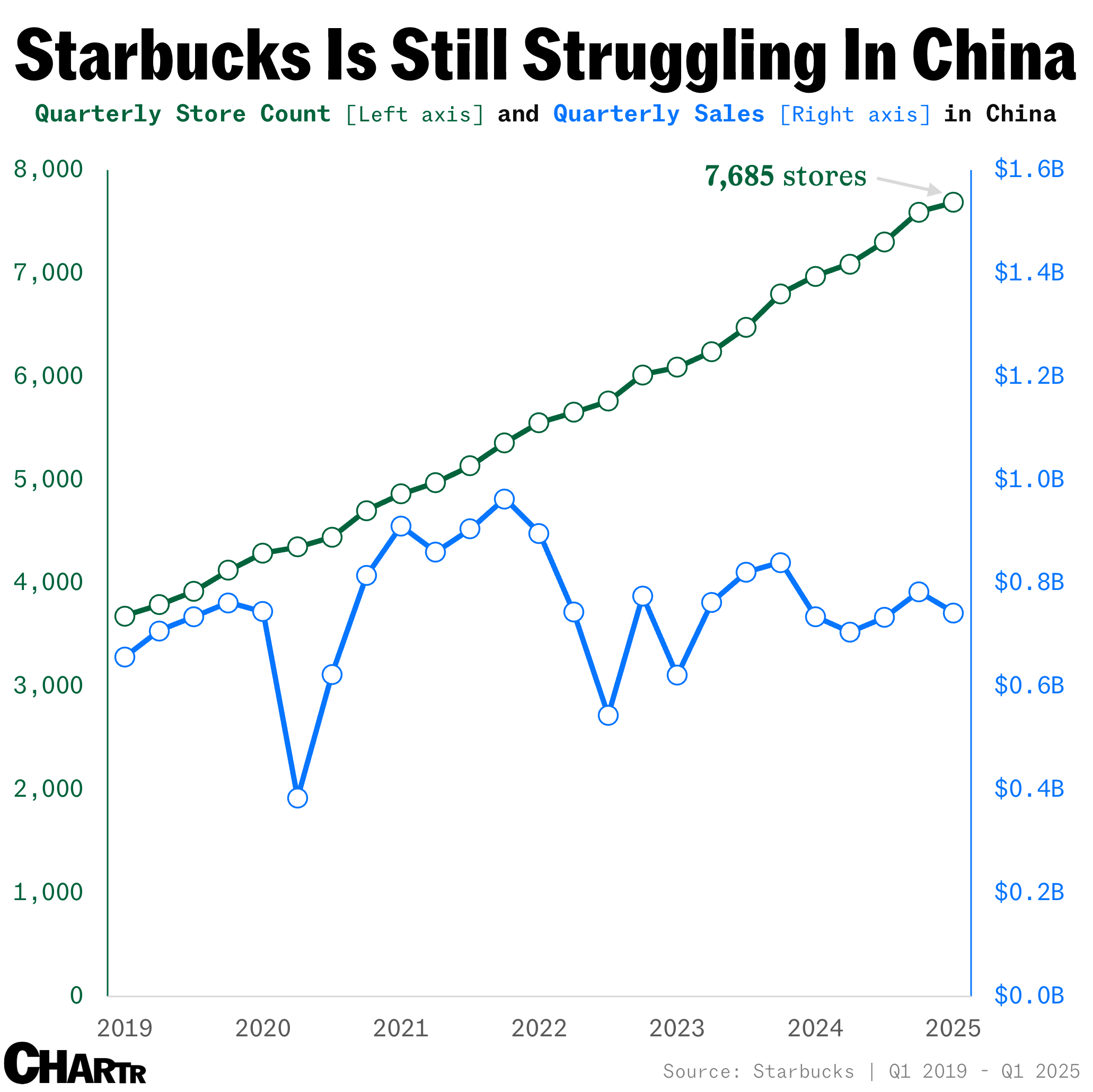 Starbucks China