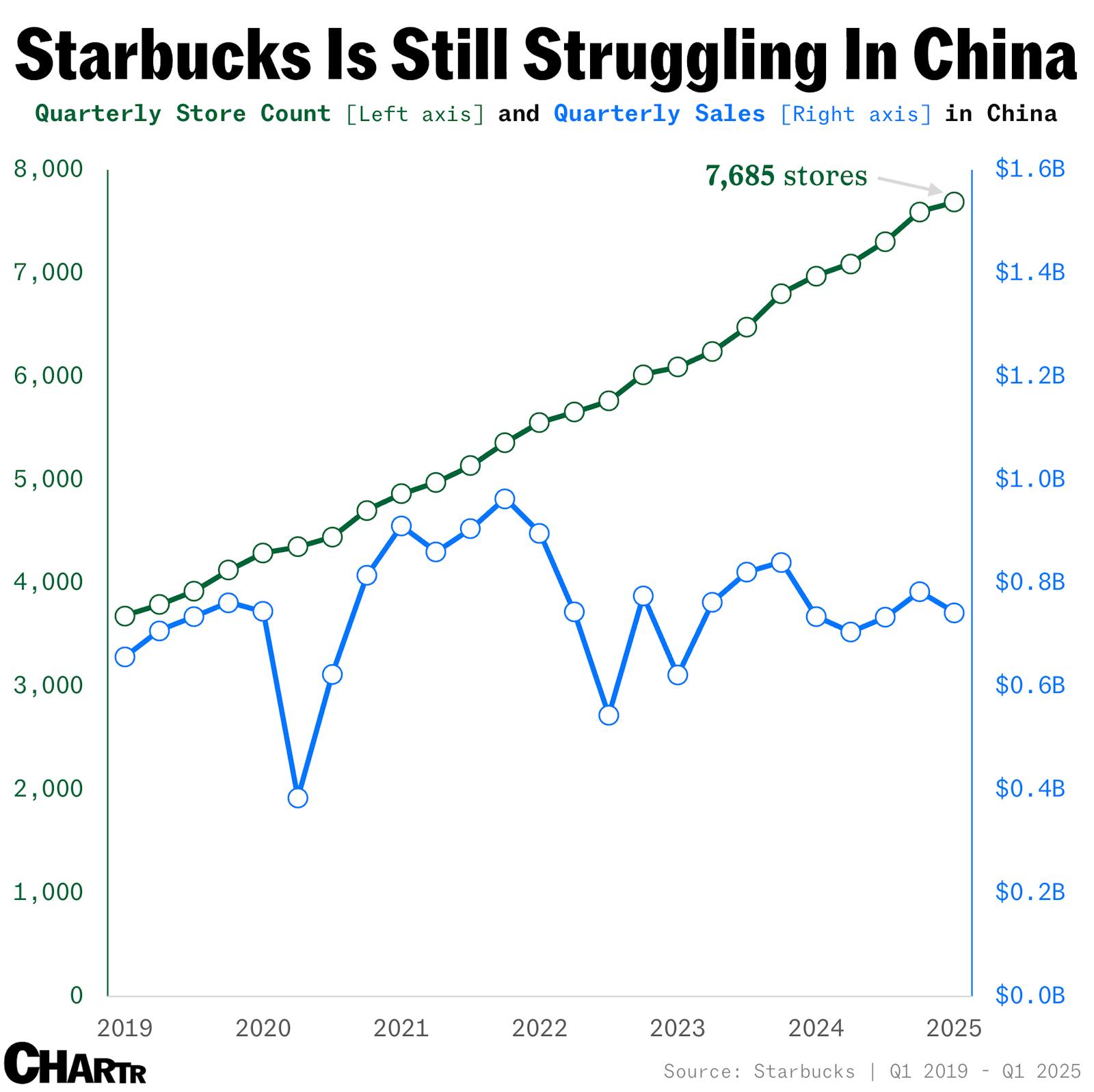 Starbucks’ China problem is actually getting worse thumbnail
