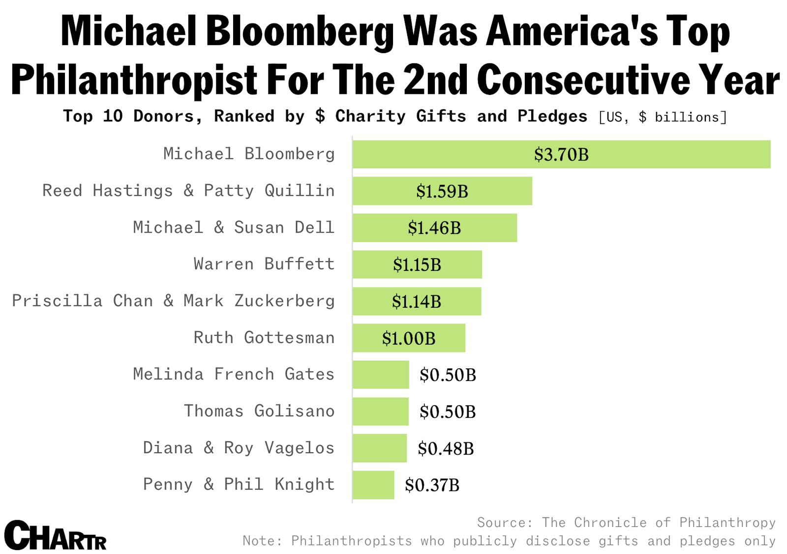 Michael Bloomberg is America’s top philanthropist for the second year in a row thumbnail