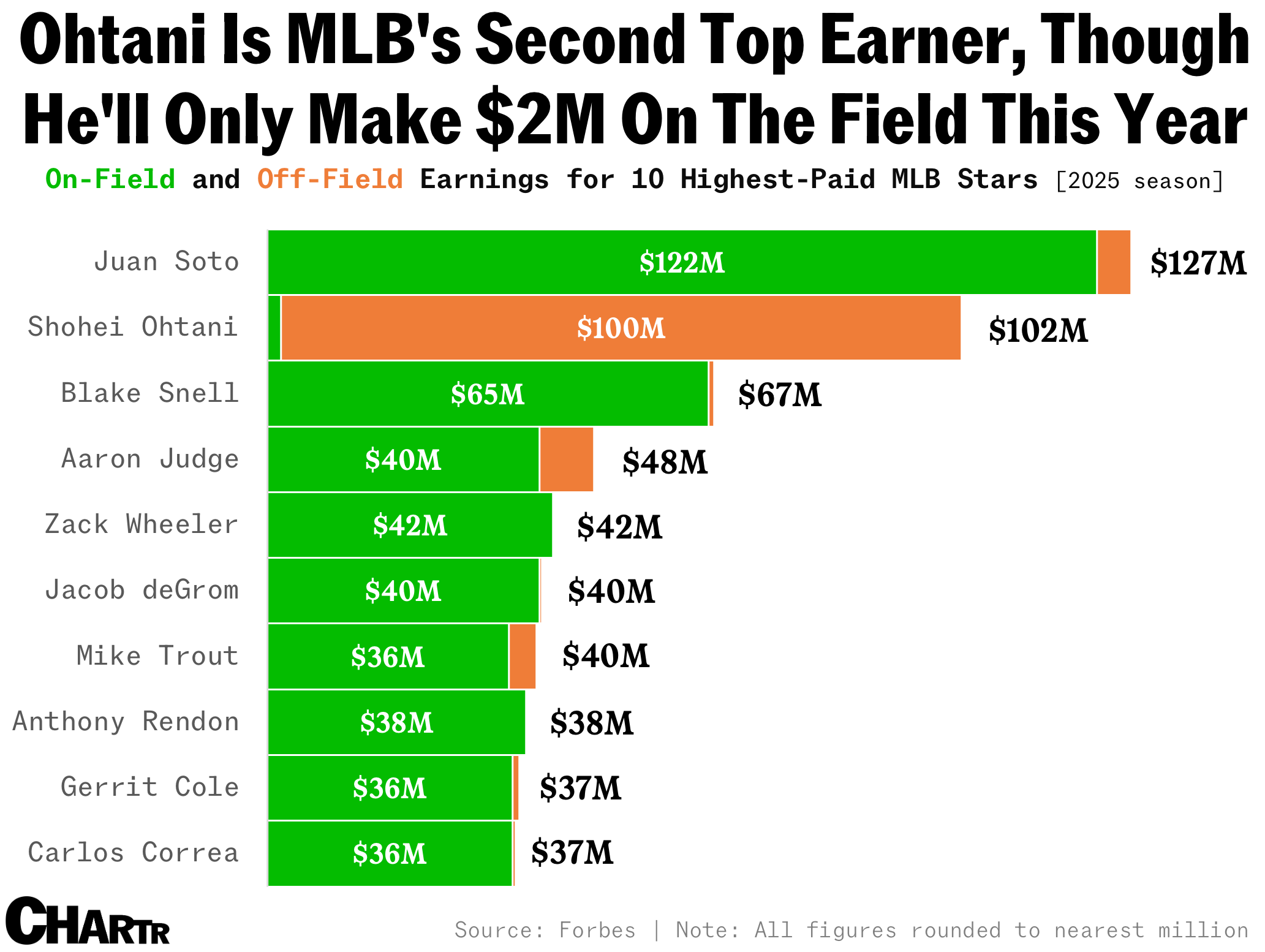 Ohtani earnings chart