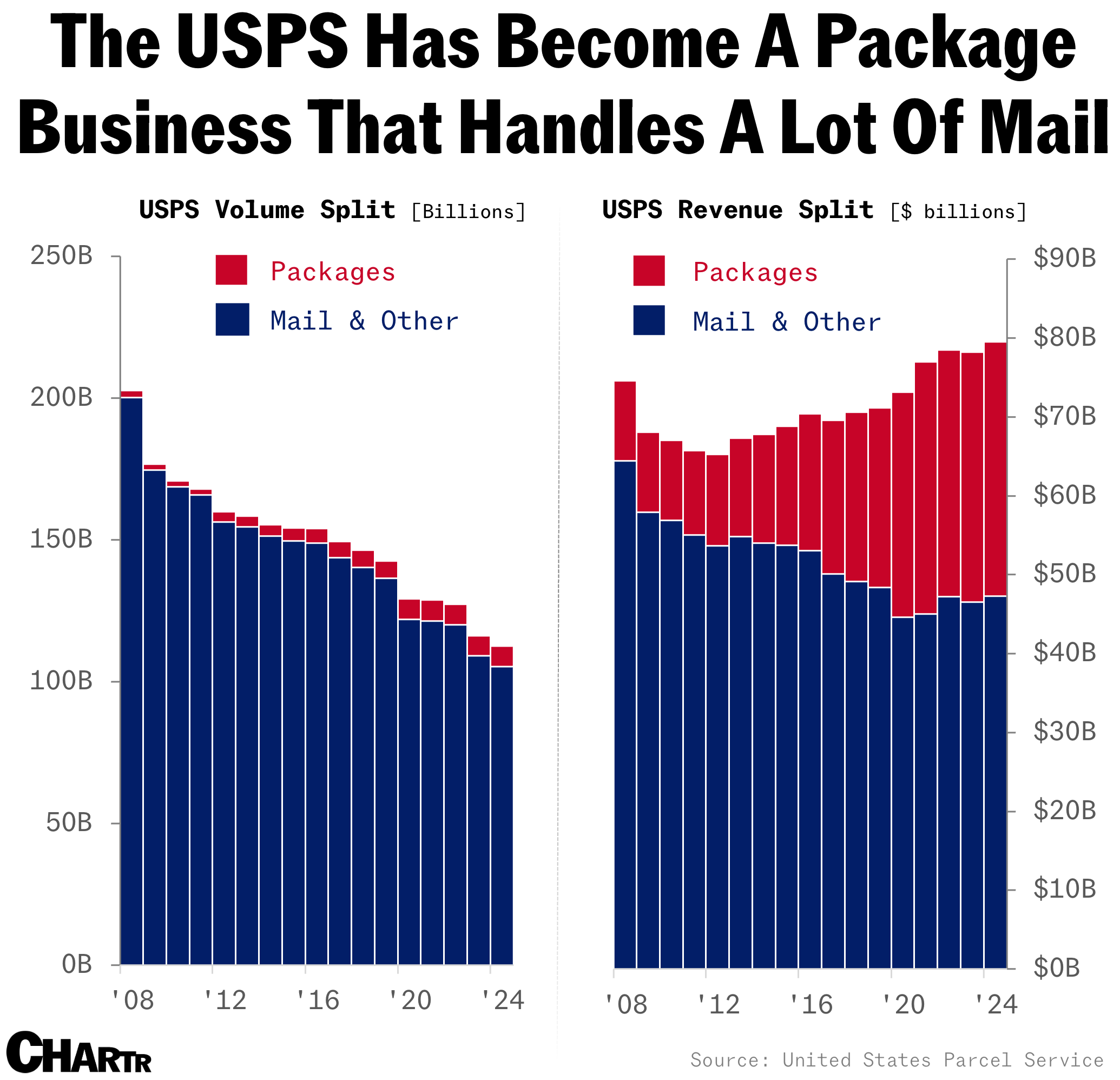 USPS volume and revenue splits chart