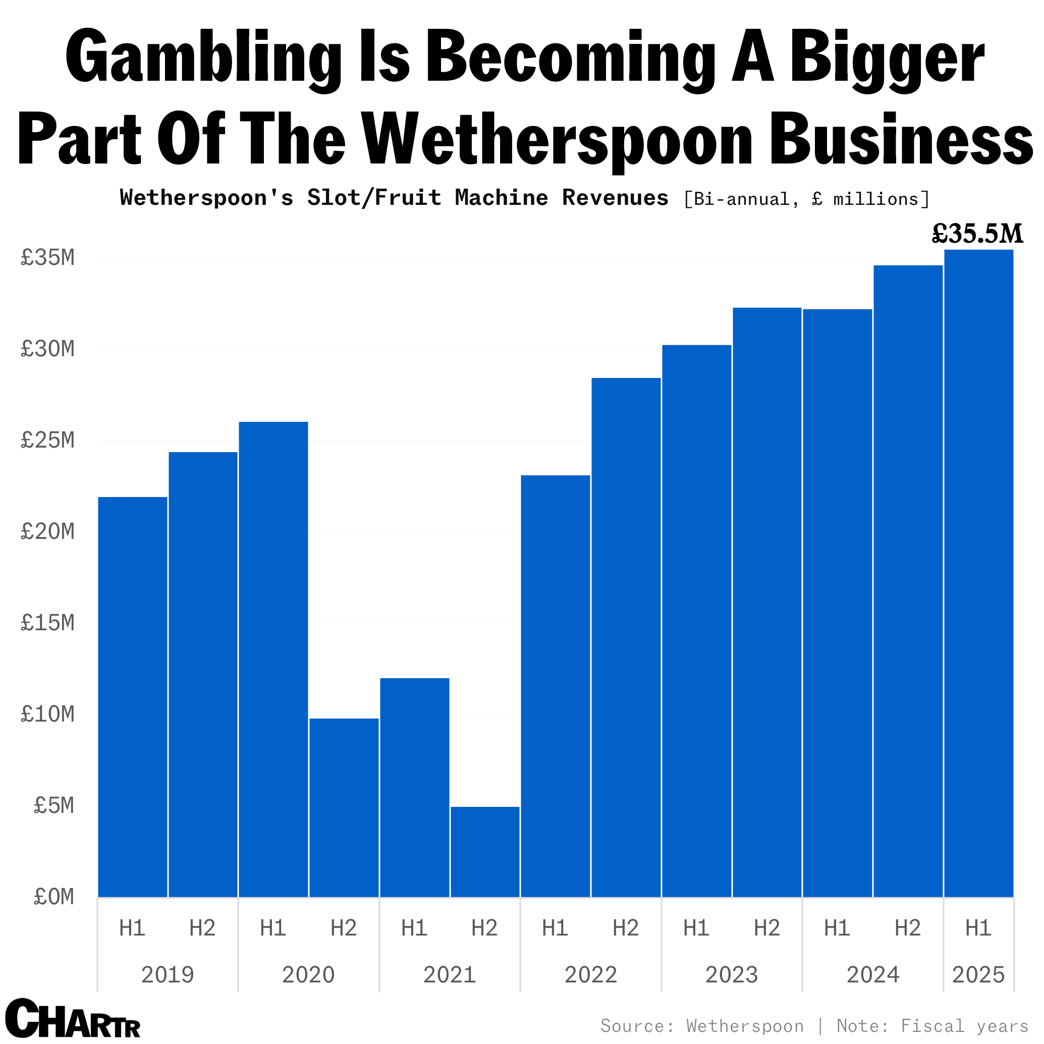 Wetherspoon gambling revs chart