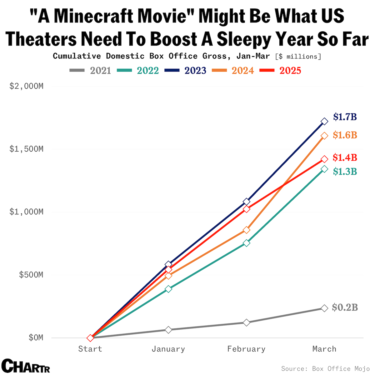Box office sleepy Q1 chart