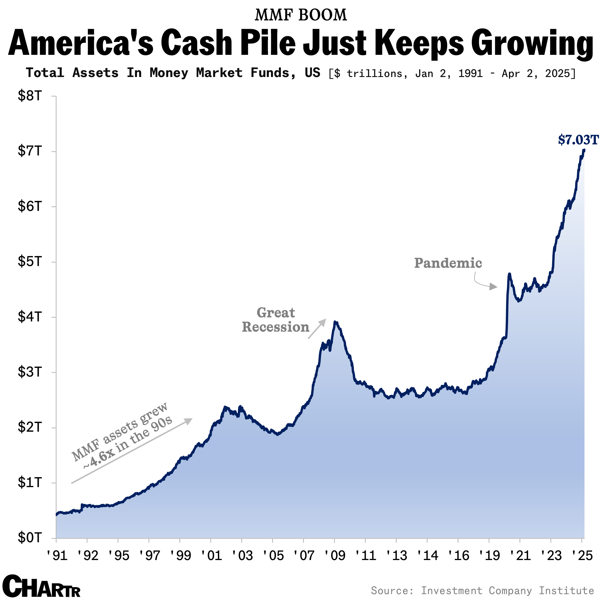 MMF assets growth chart