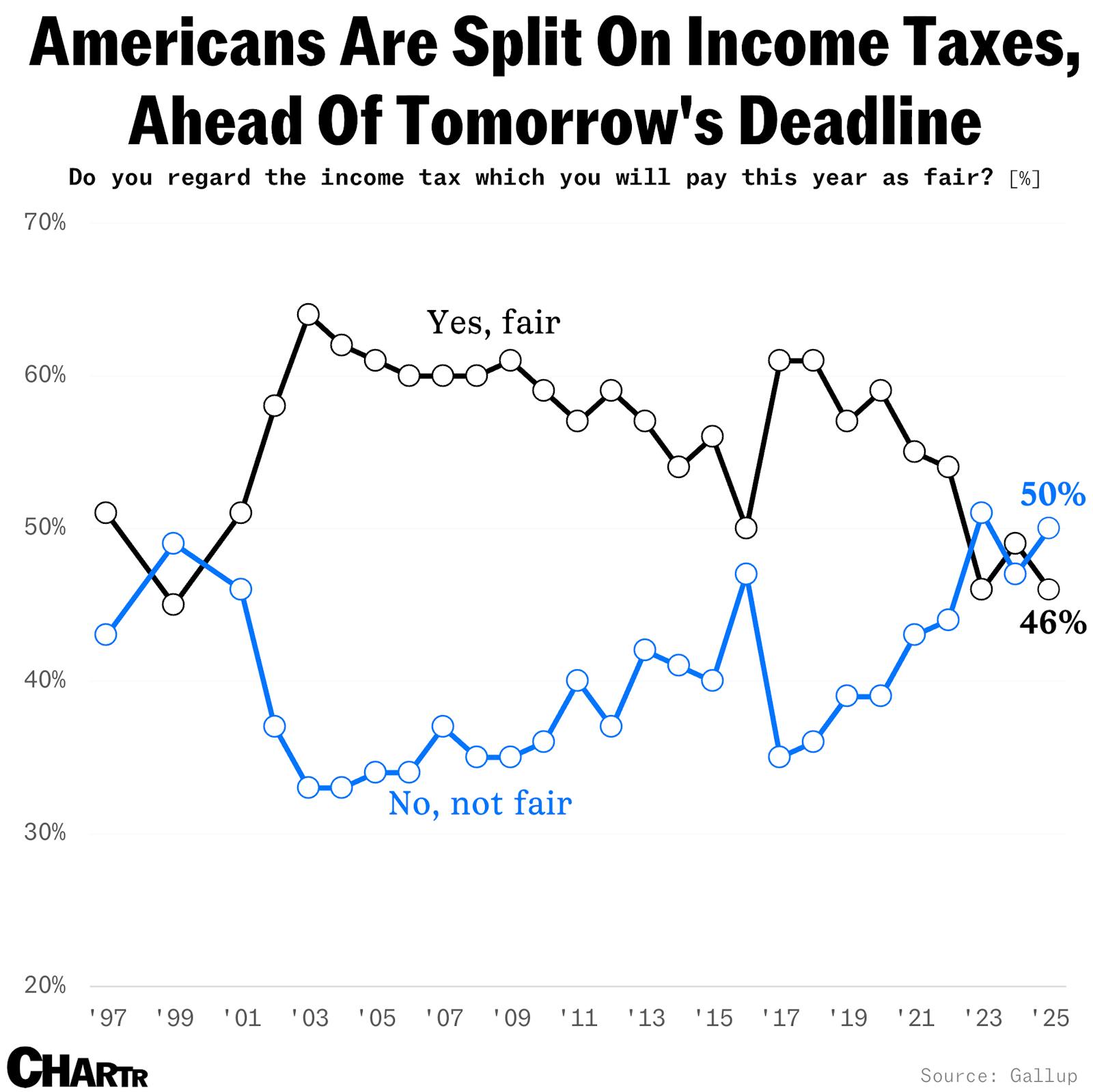 A near record-low number of Americans feel their income taxes are “fair” this season thumbnail