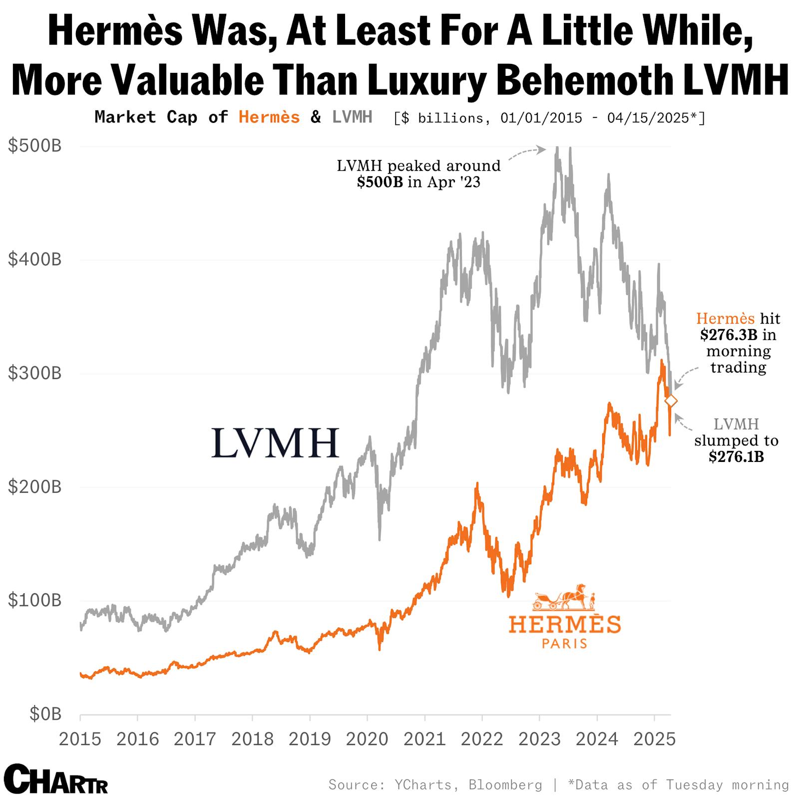 Hermès briefly overtook LVMH’s market cap for the first time ever thumbnail
