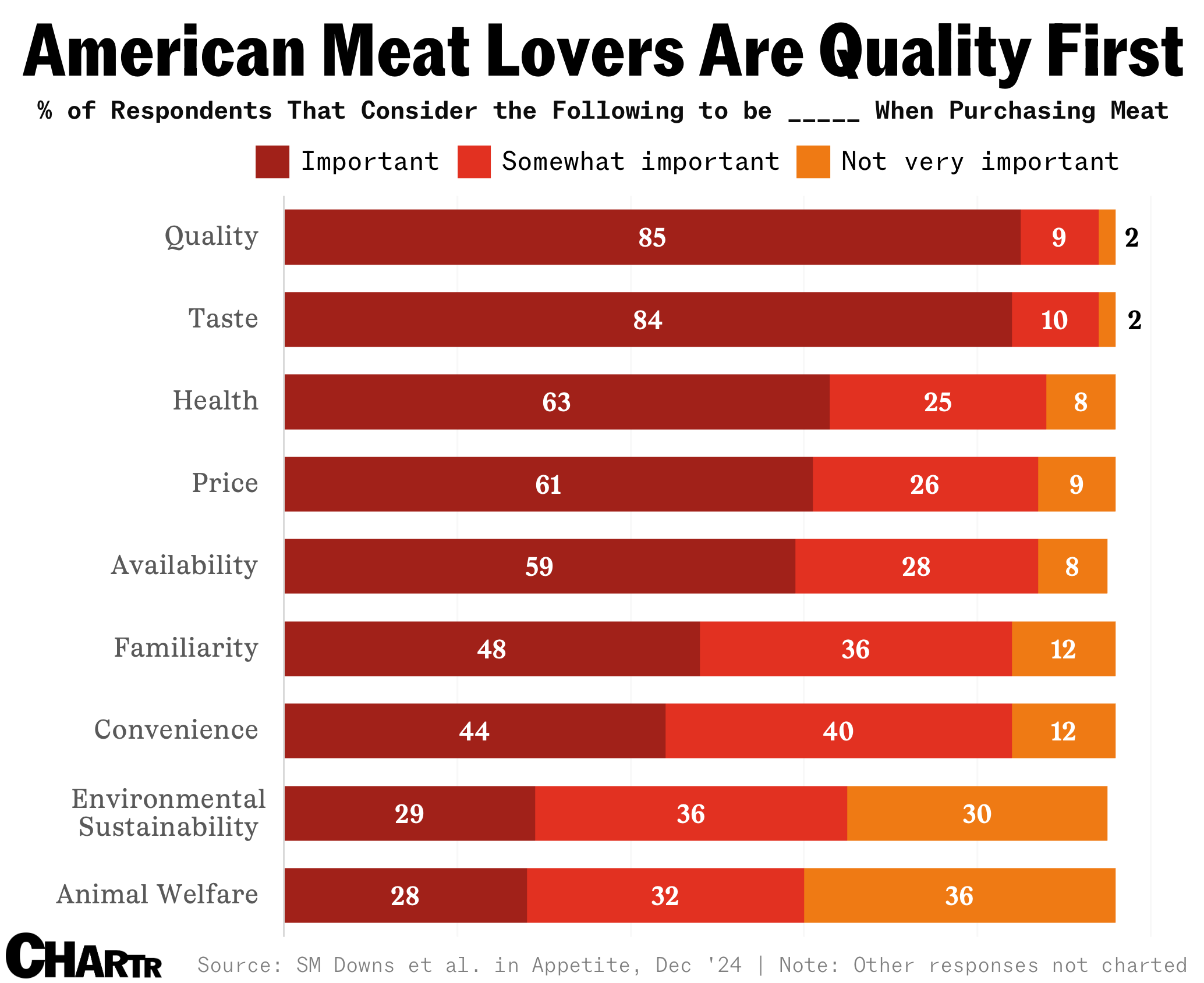 American meat preferences chart