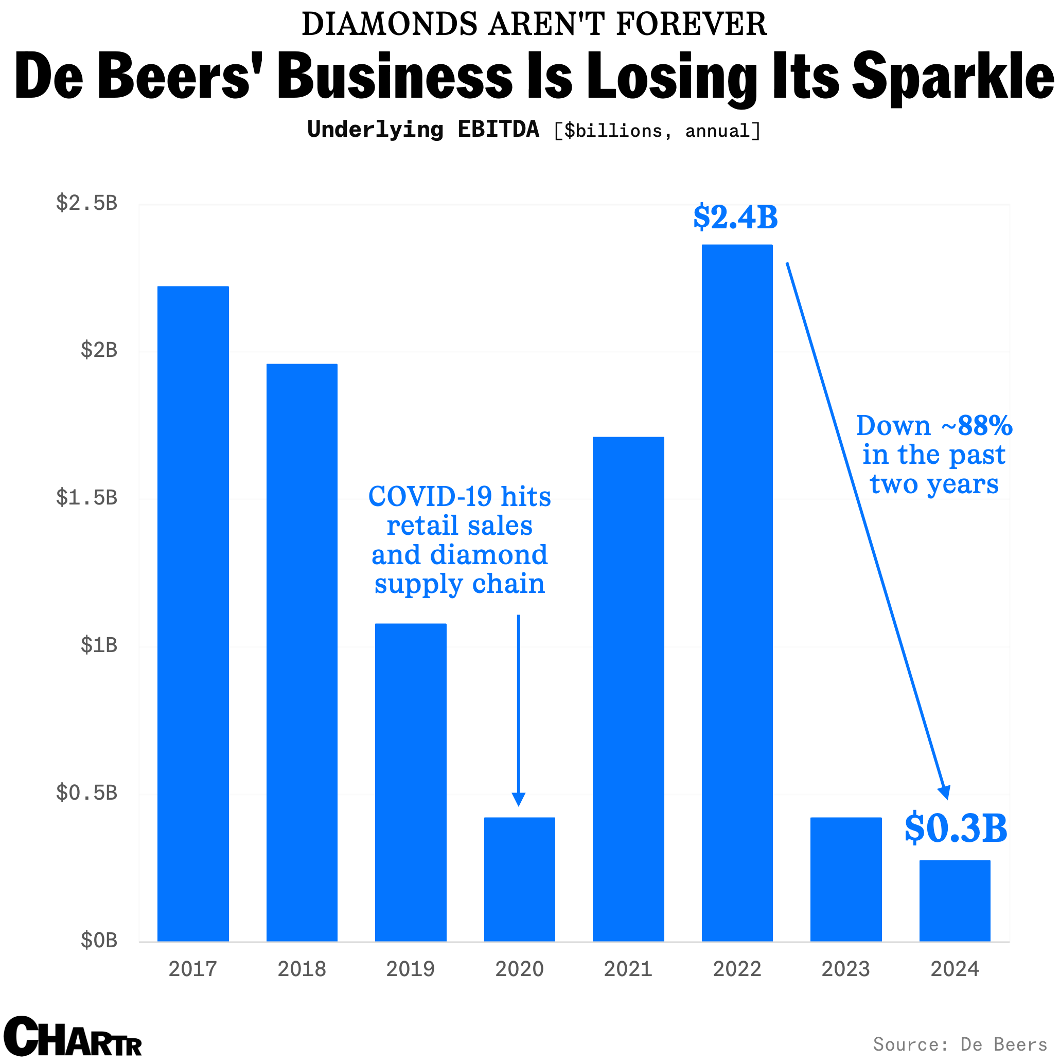 De Beers is struggling