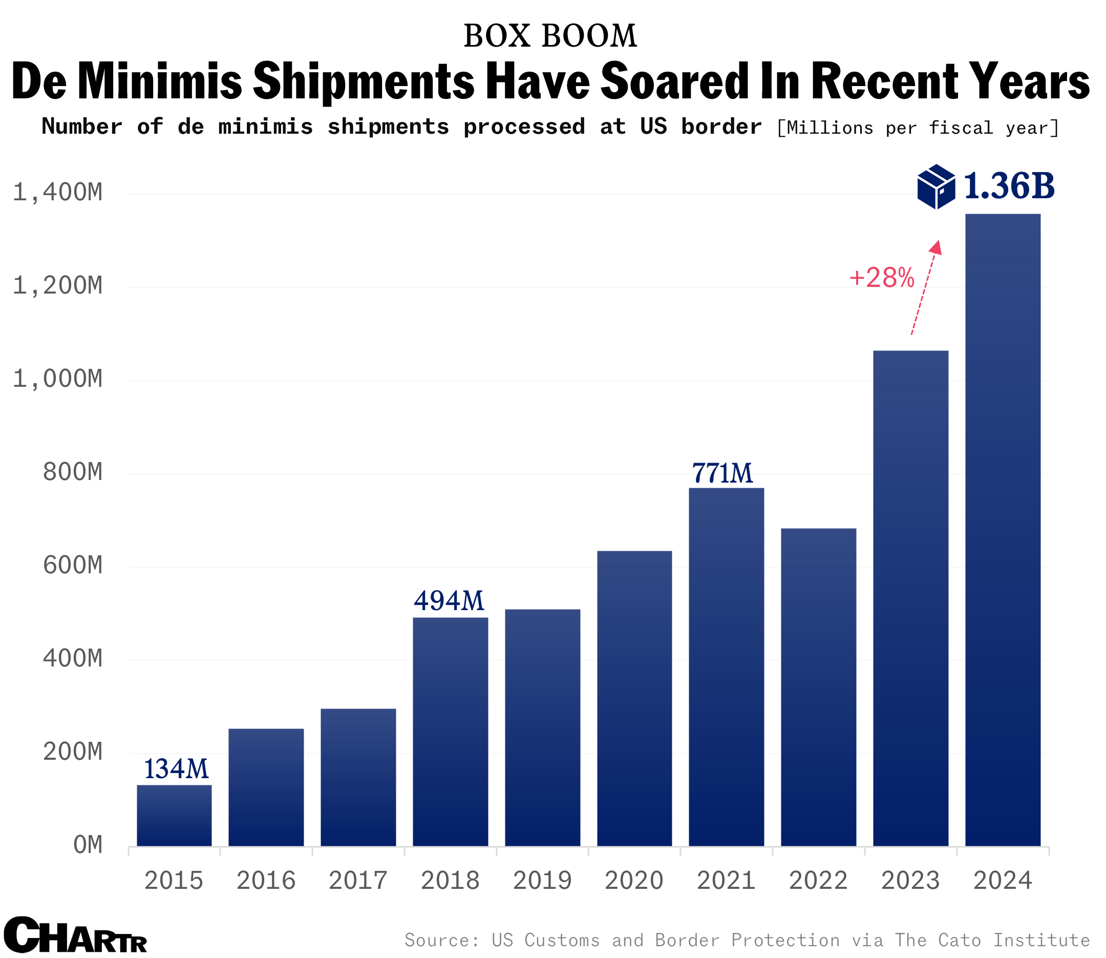 De minimis shipments 