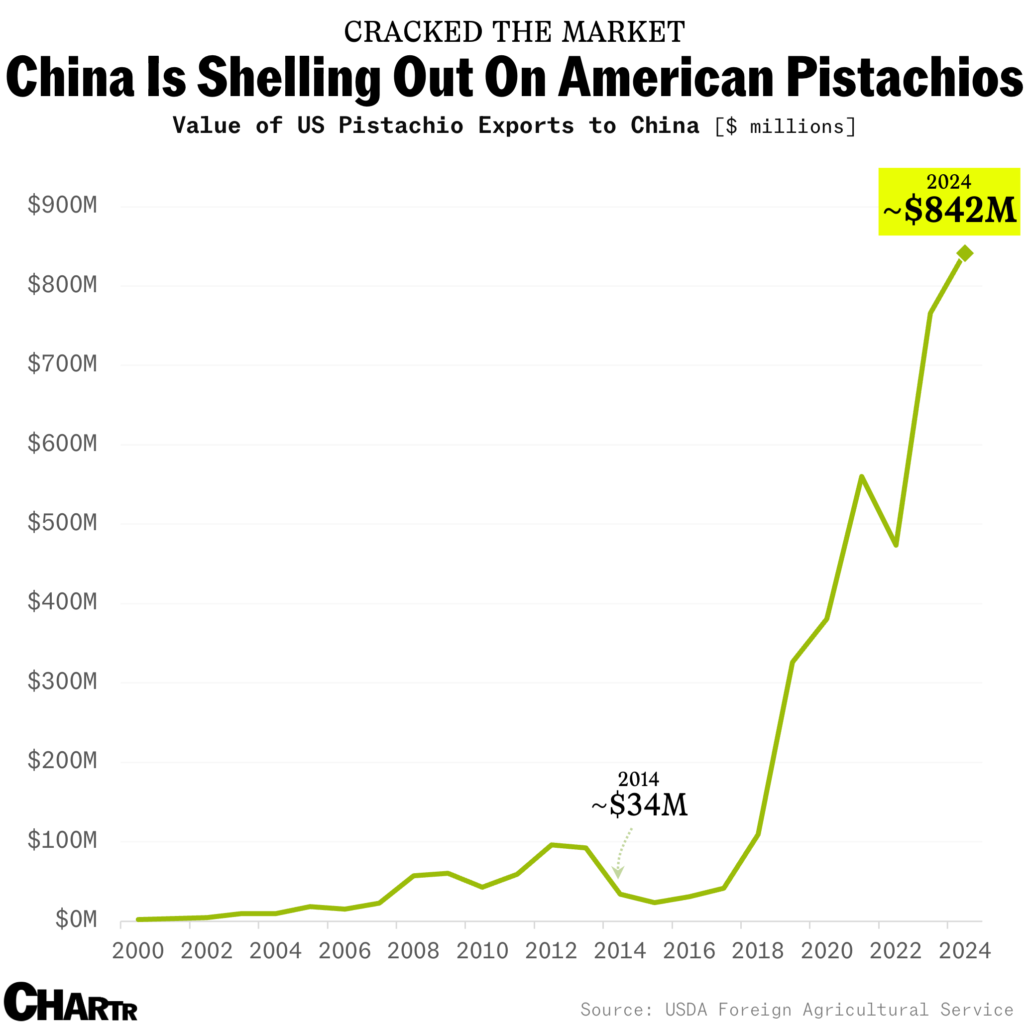US pistachio exports China
