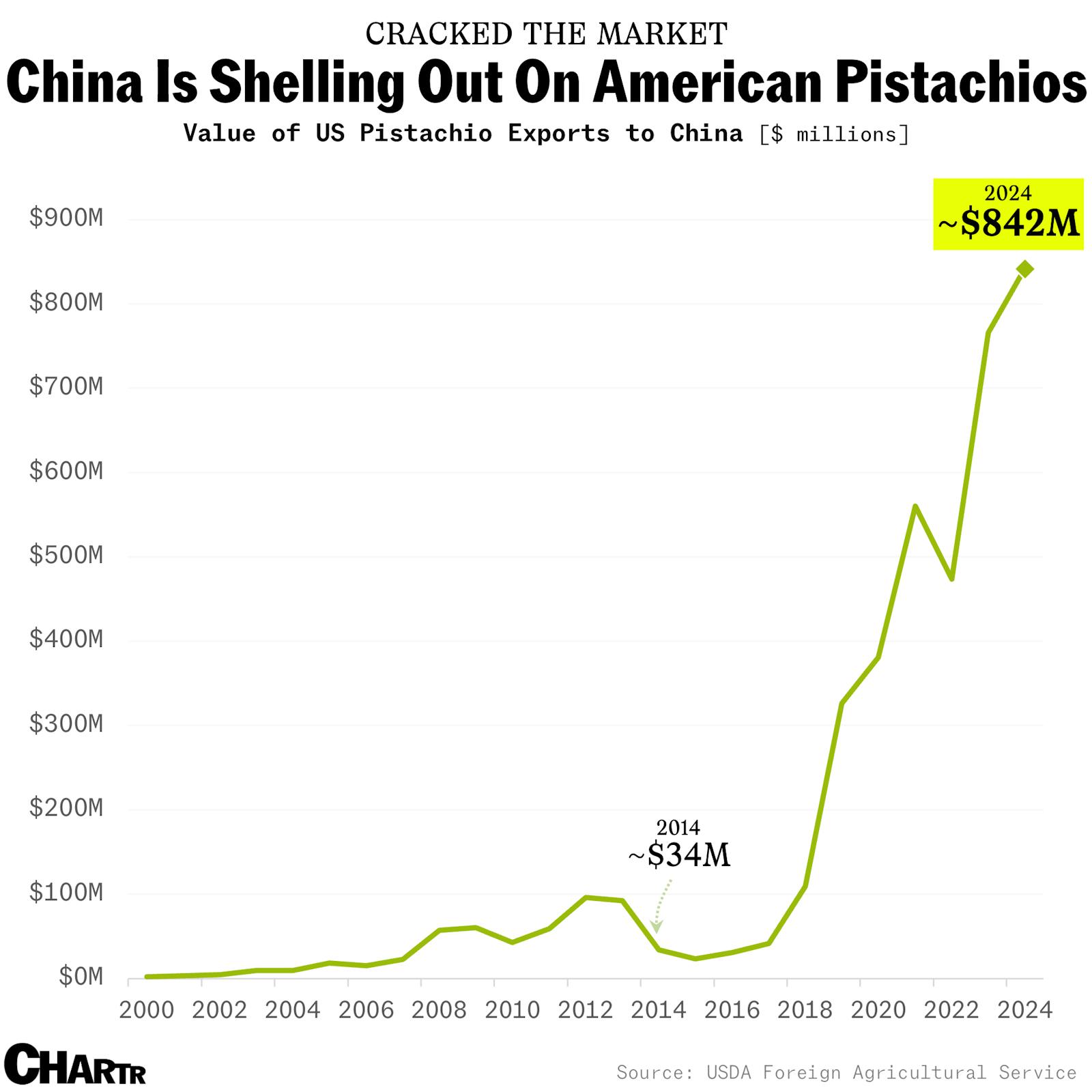 California’s pistachio farmers will be thankful for US-China tariff relief thumbnail