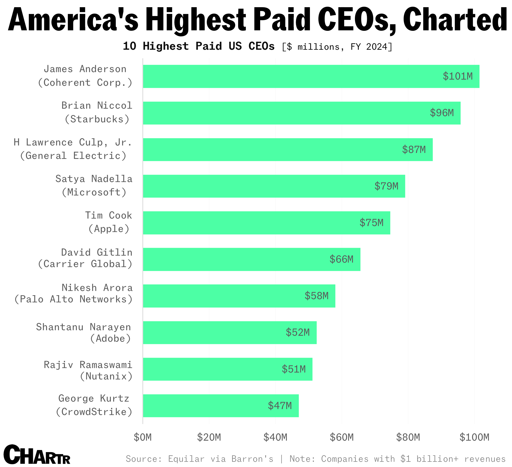 CEO pay package, ranked