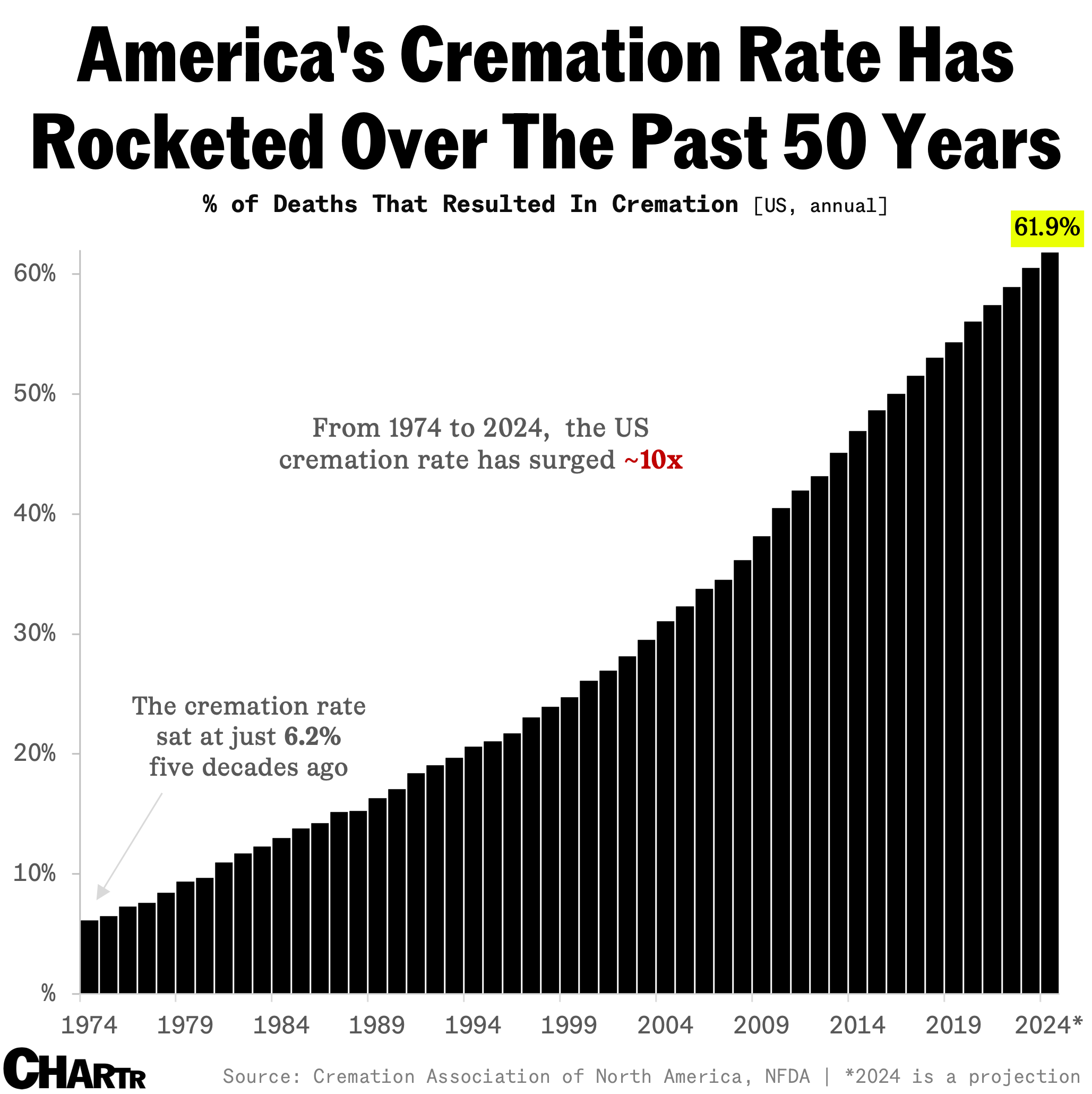 Cremation rate chart
