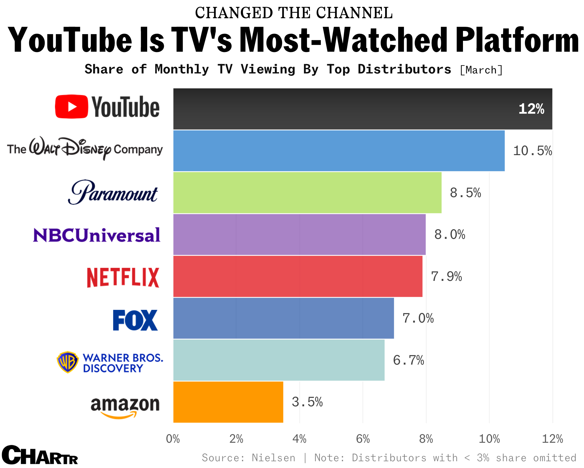 YouTube March TV share chart