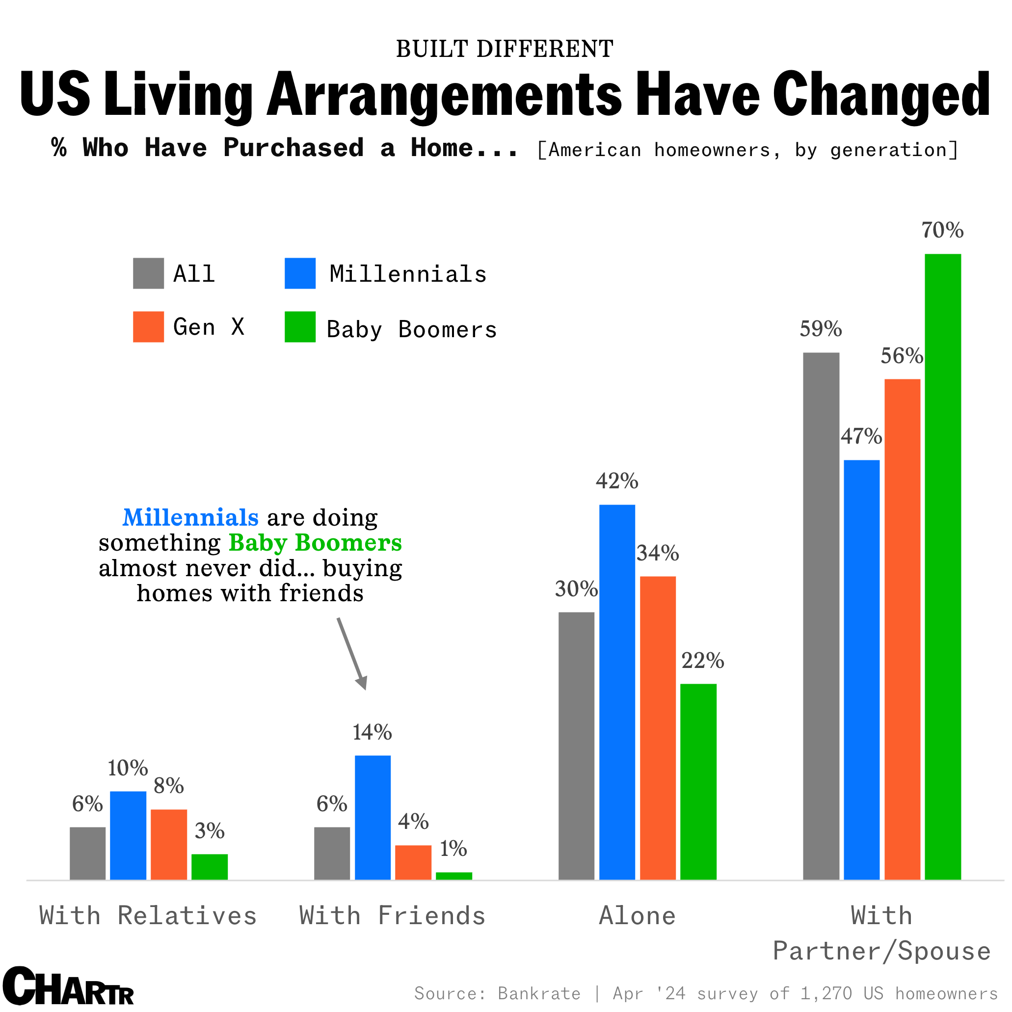 Millennials have been buying homes with friends