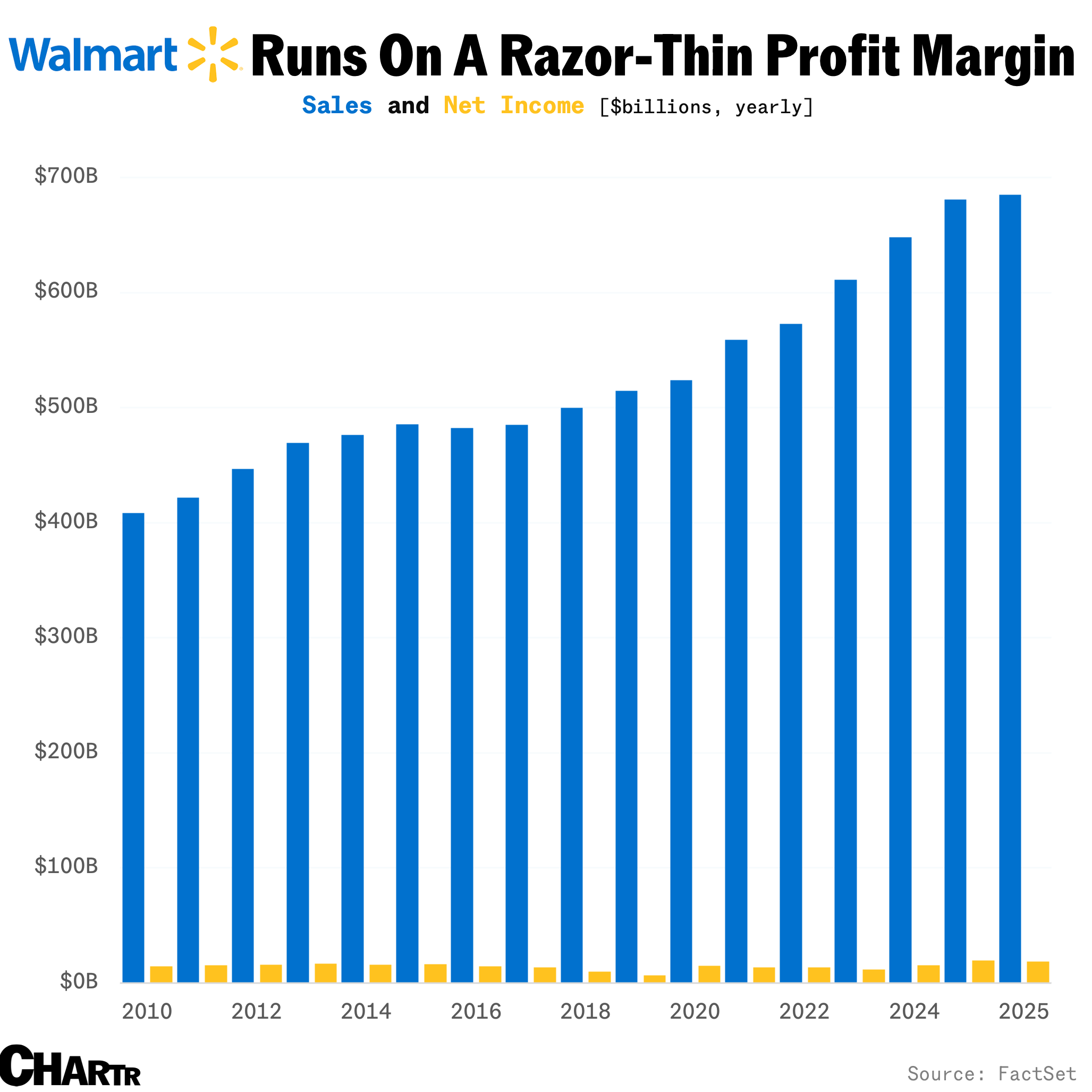 Walmart's margins are low