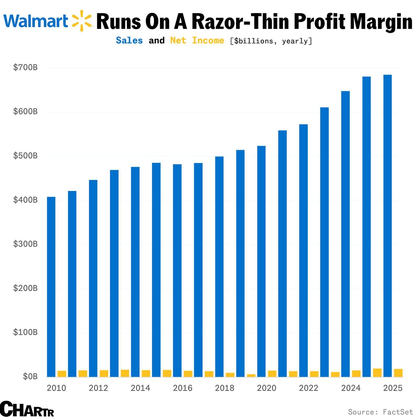Walmart slips after Trump tells retailer to “EAT THE TARIFFS” thumbnail