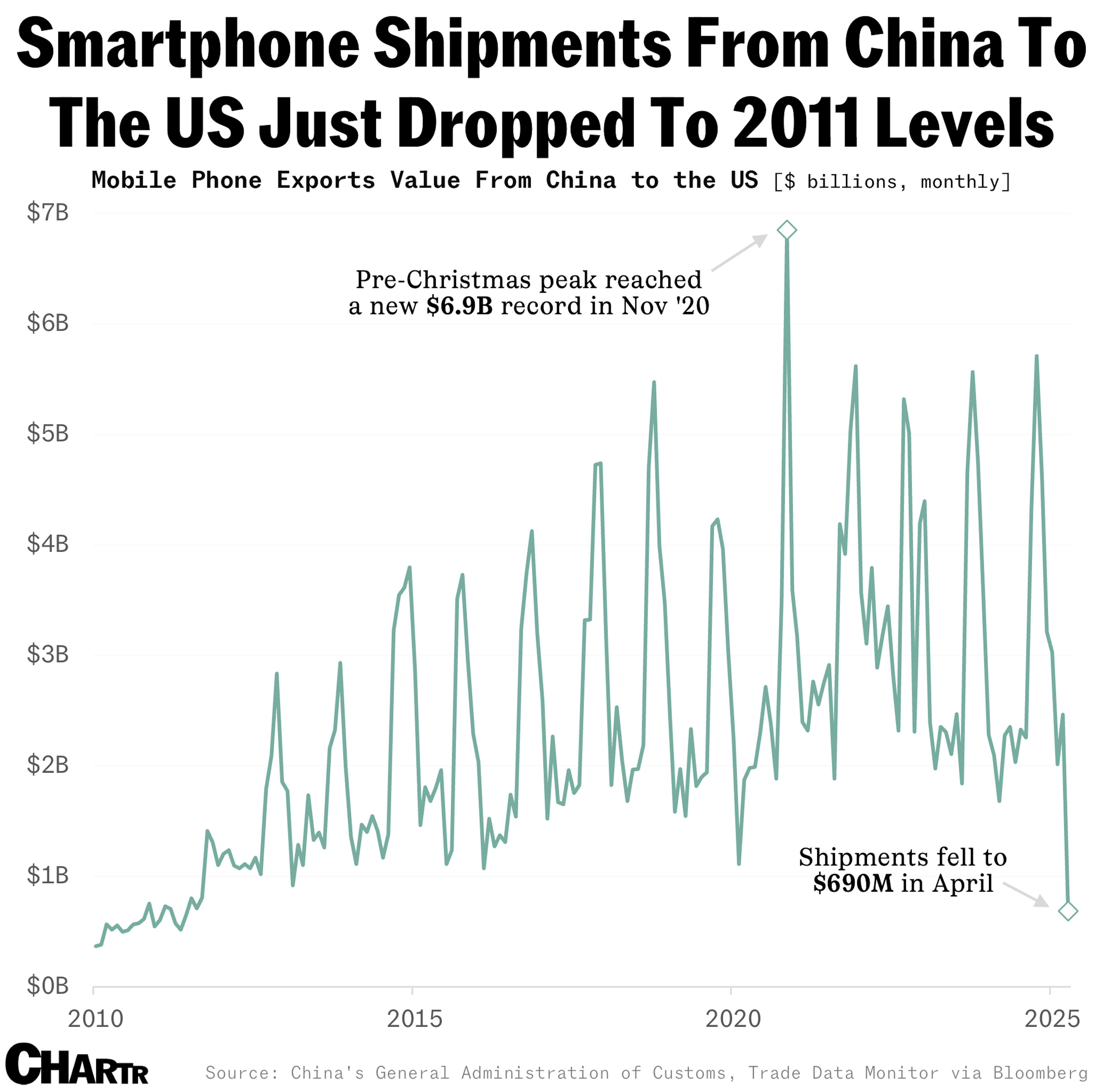 China phone shipments chart