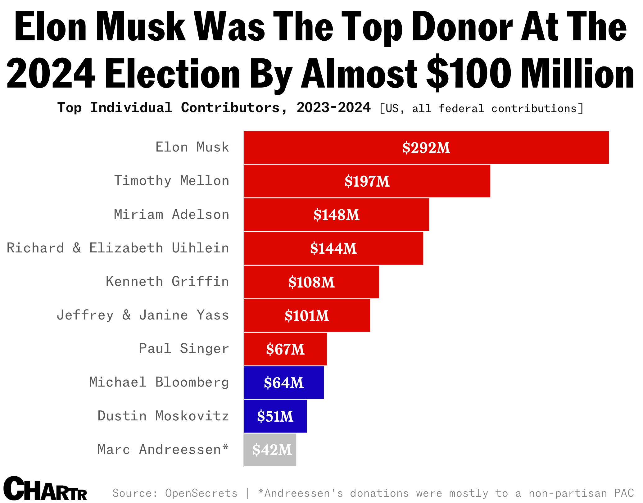 Political donor chart