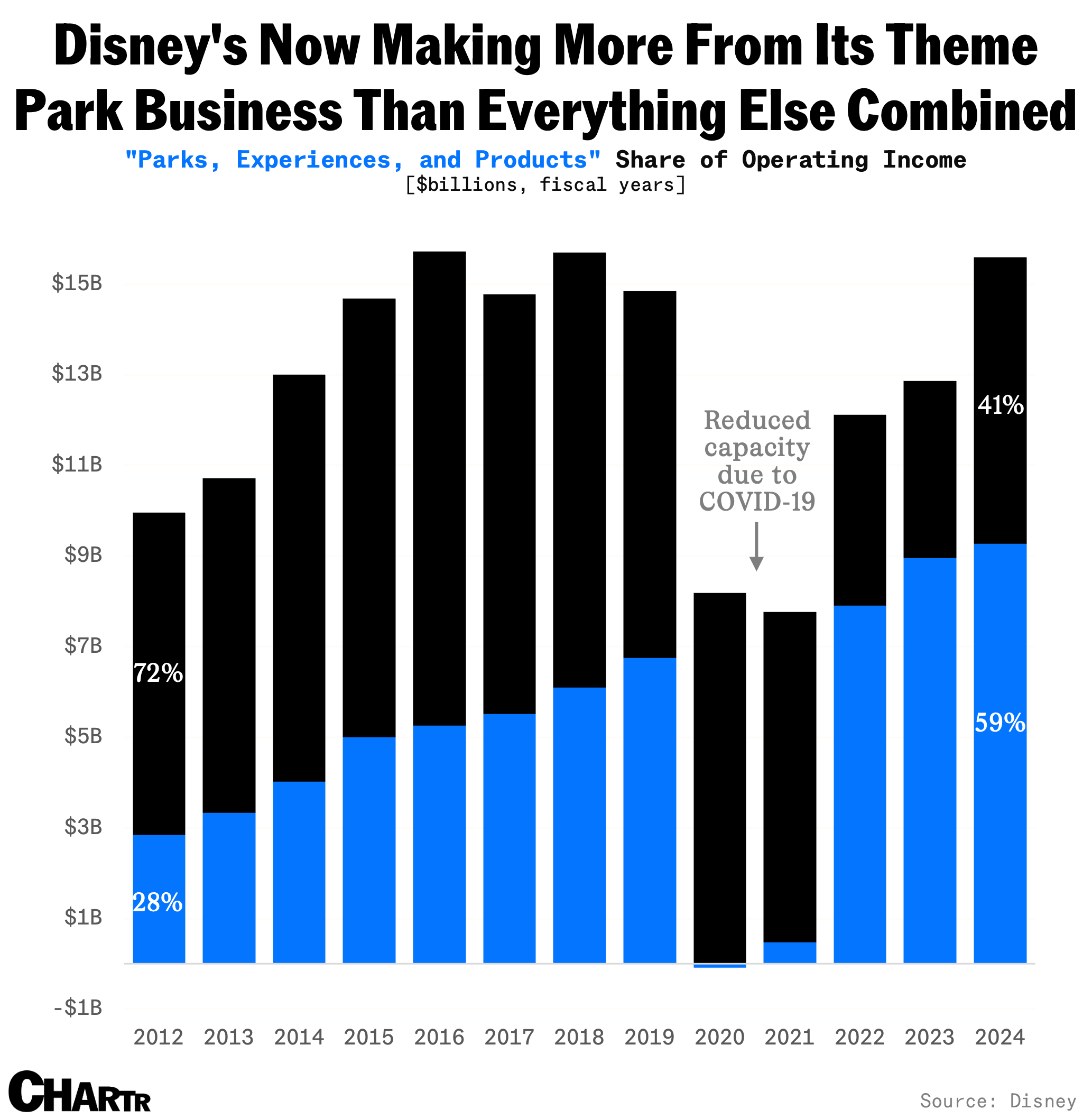 Disney's profits are led by its experiences segment 