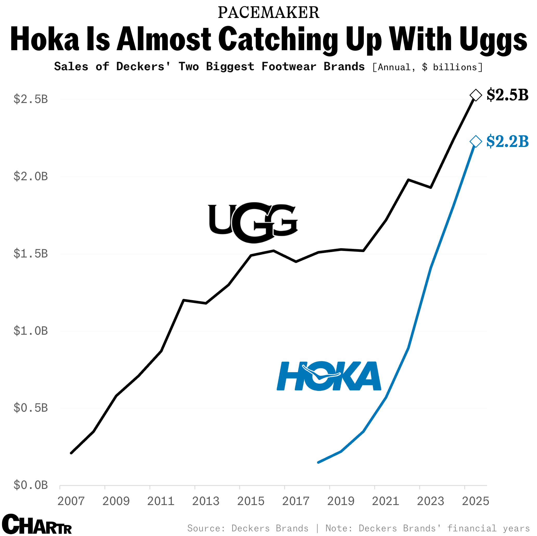Hoka and Ugg sales chart