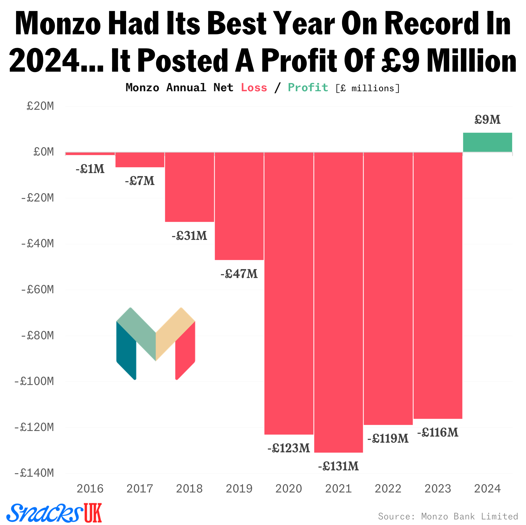 Monzo profit and loss chart