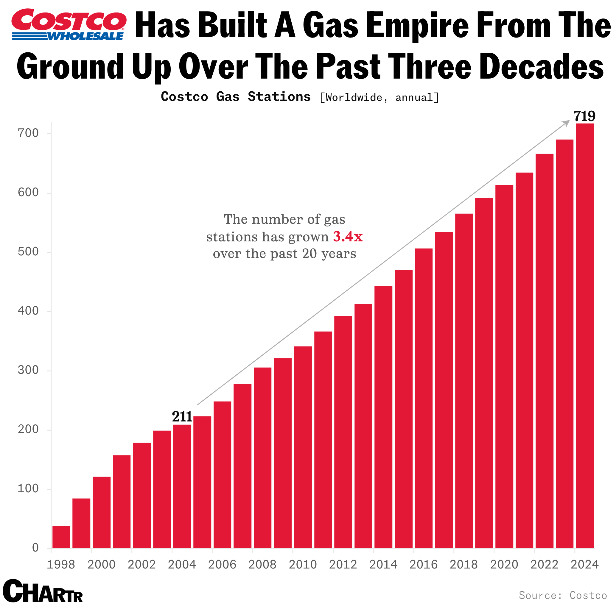 Costco gas stations chart