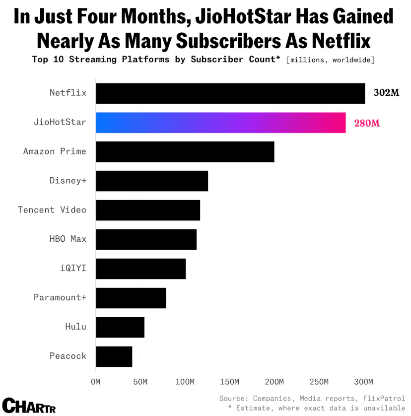 Cricket has helped power an Indian streaming platform to 280 million ...