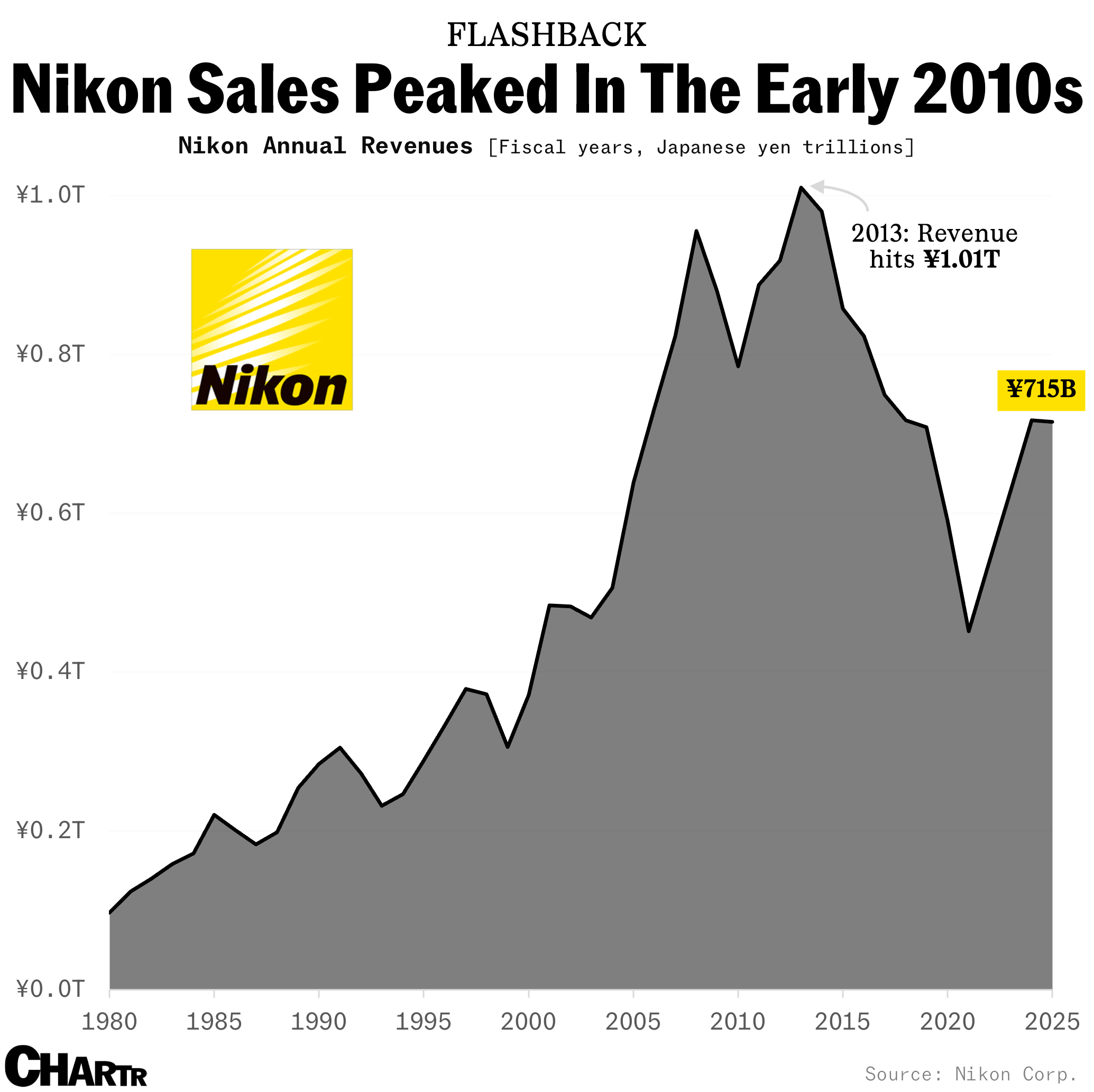 Nikon sales chart