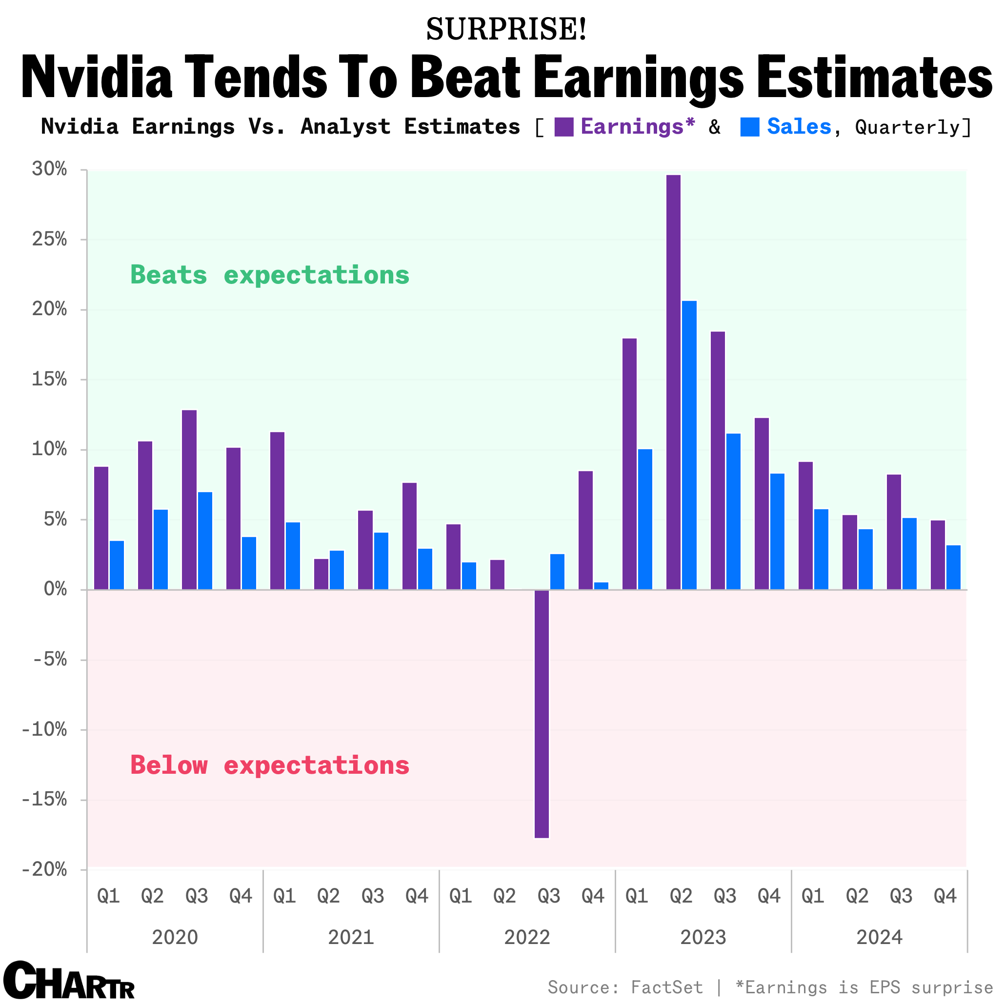 Nvidia surprises investors