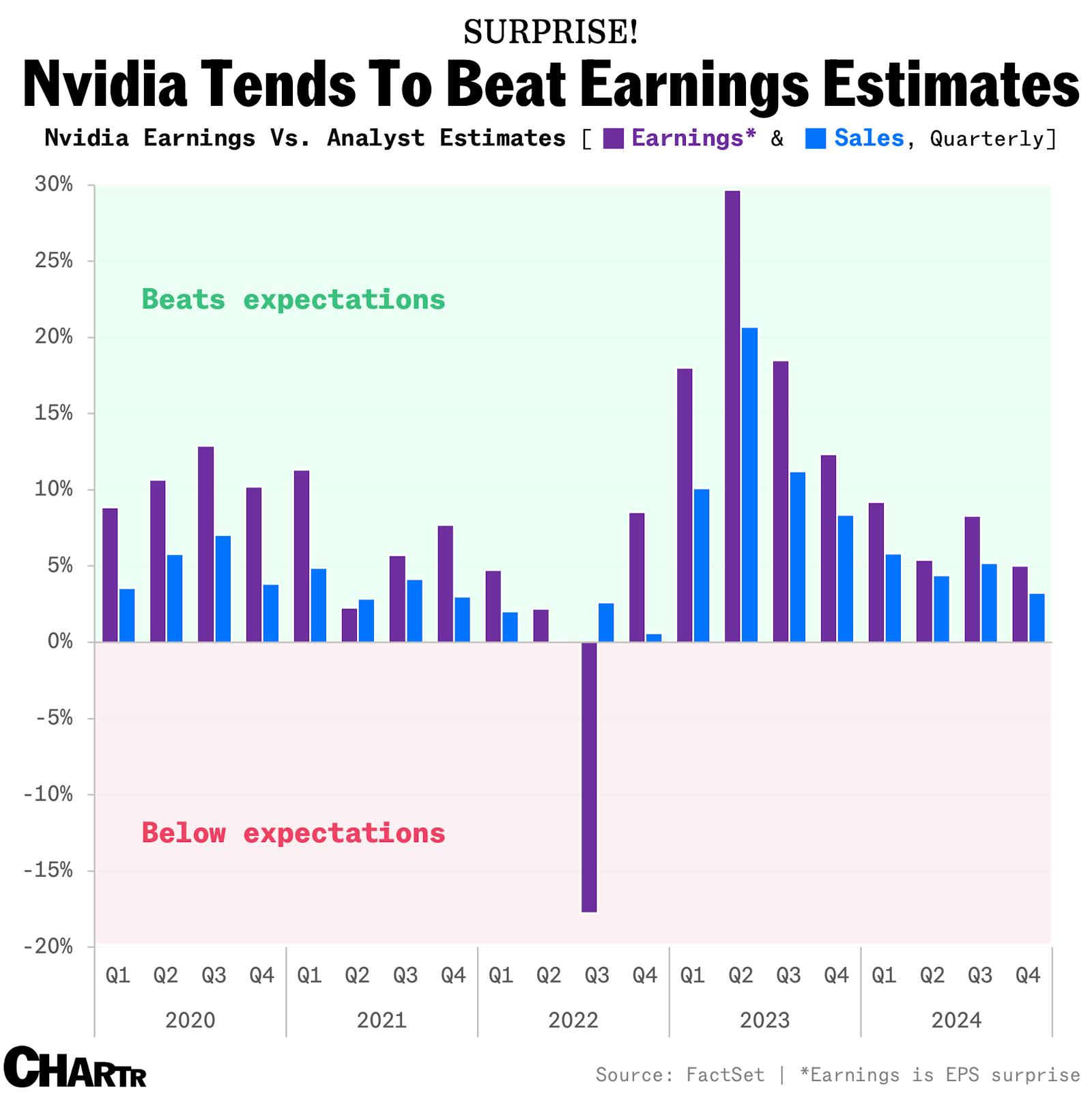 Nvidia has beaten earnings for 9 quarters in a row. Can Jensen and co. make it 10? thumbnail