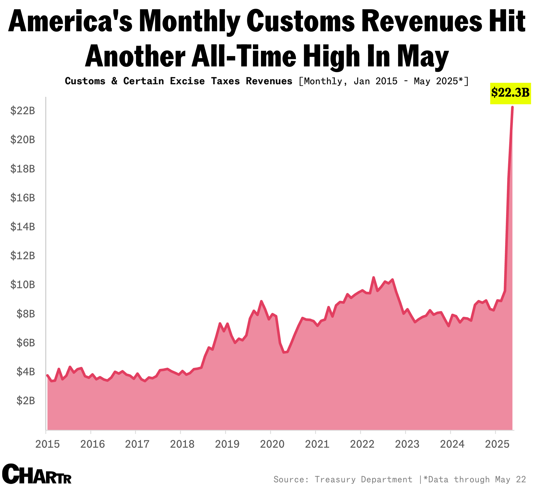 America's customs revenue is growing