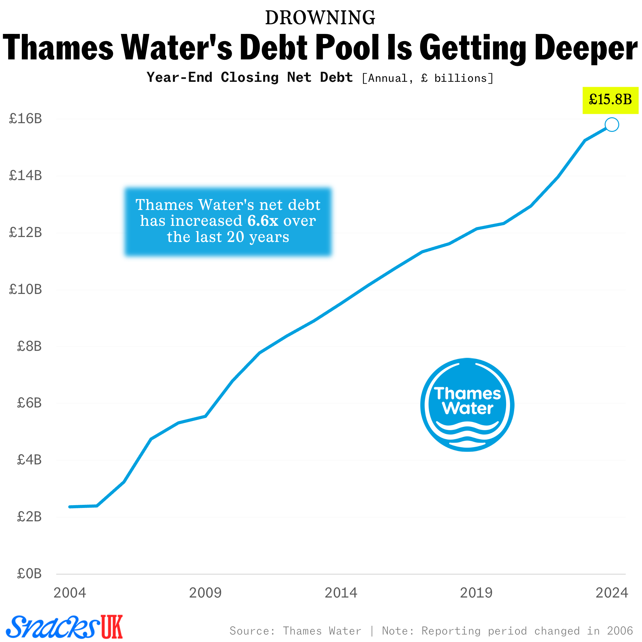 Thames Water debt pile chart