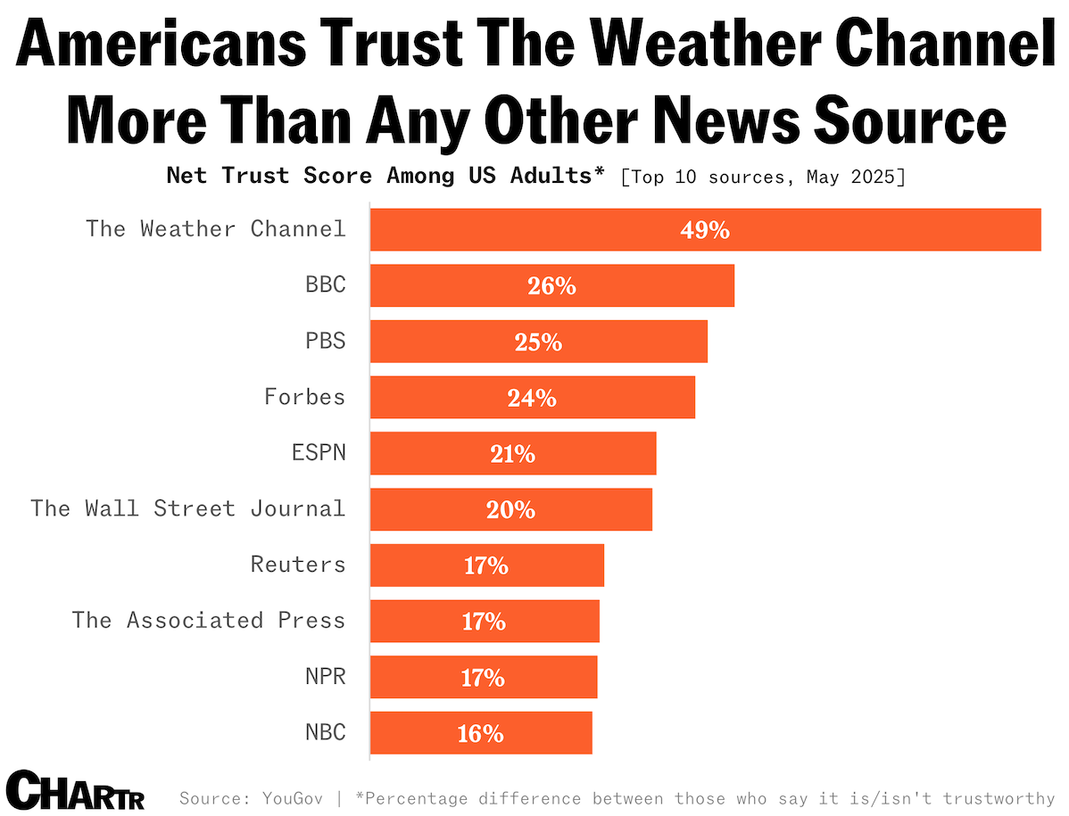 News sources trust chart