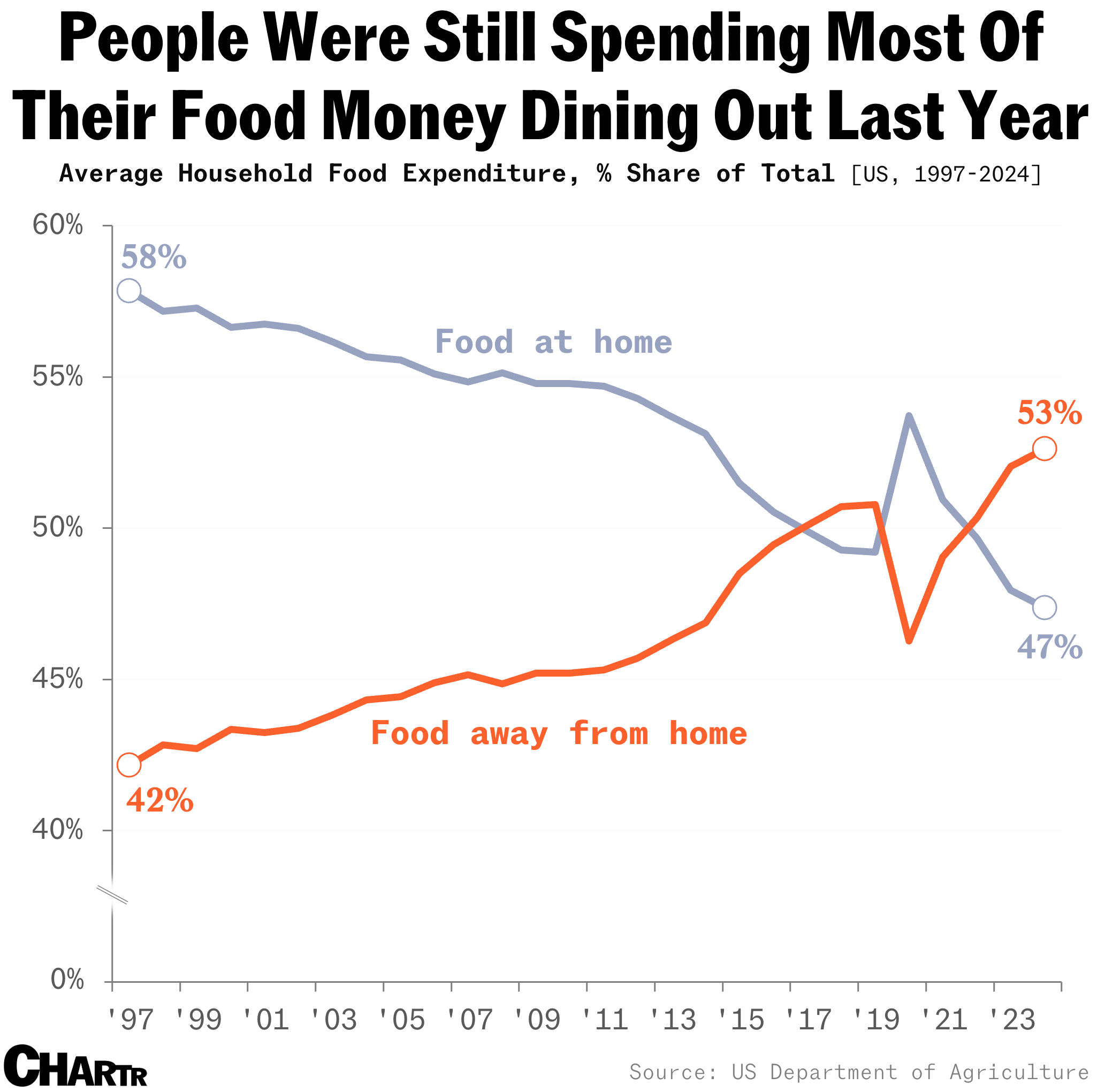 Food at home spending chart