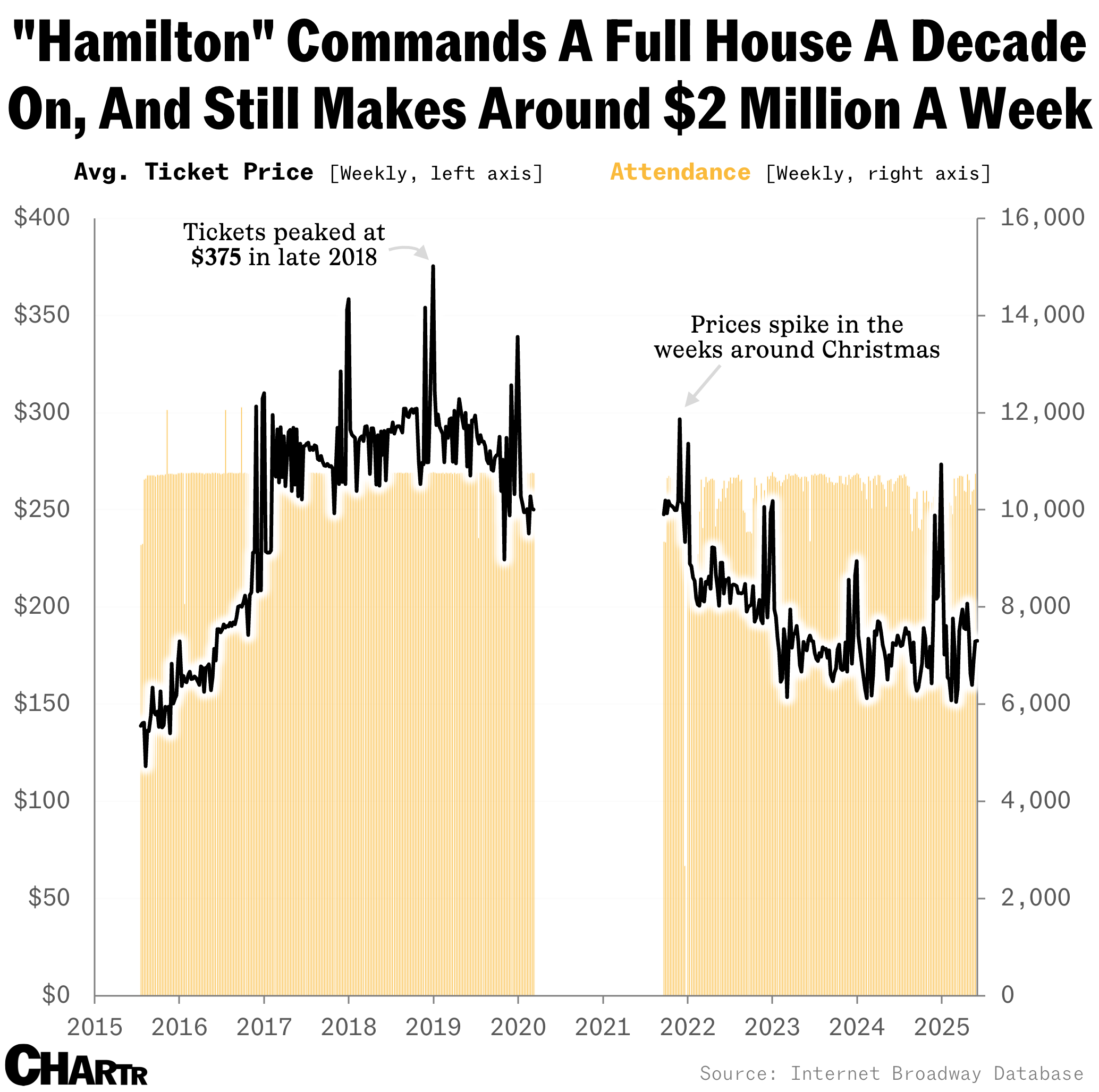 Hamilton attendance and tickets chart