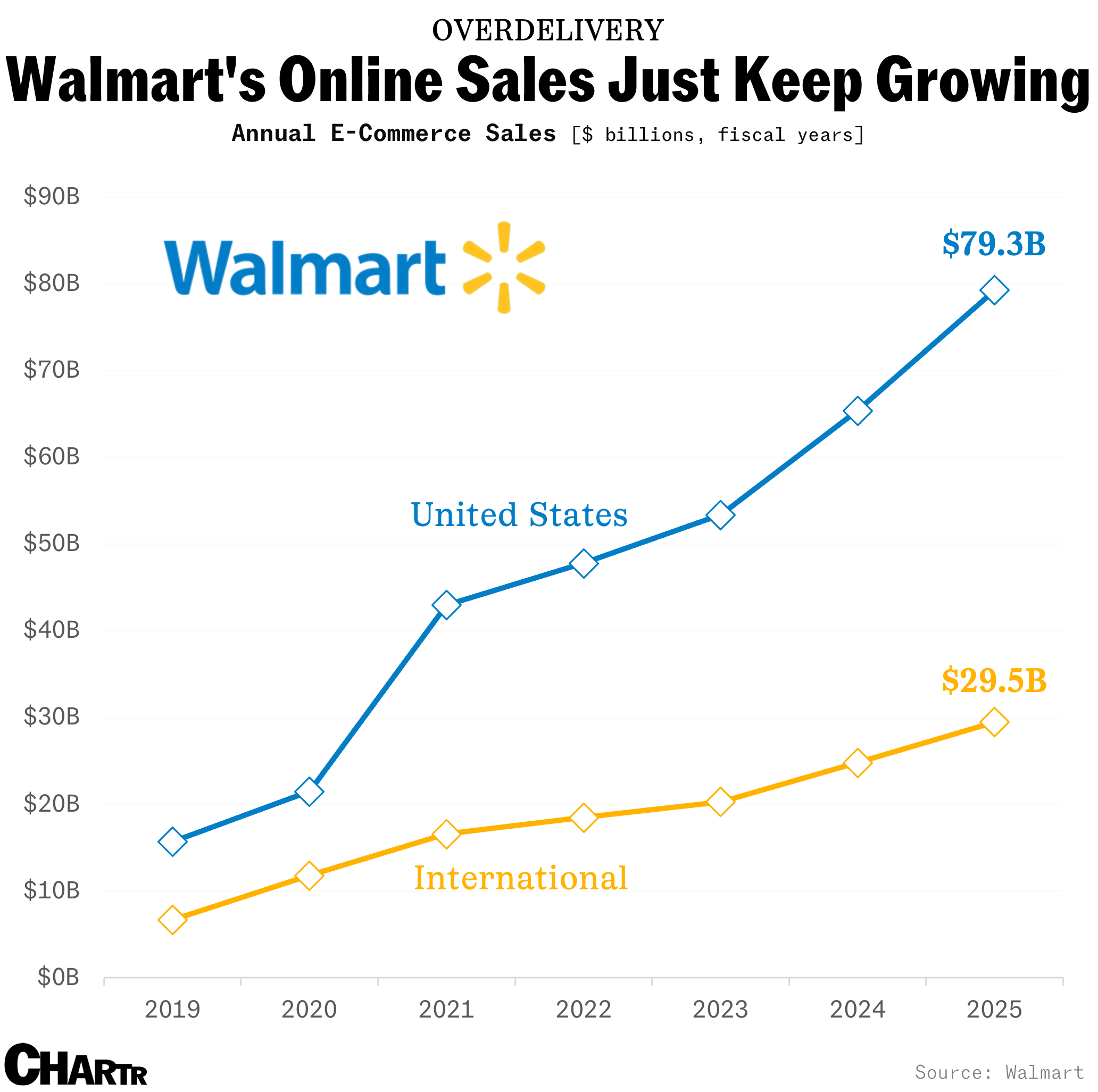 Walmart ecommerce growth chart