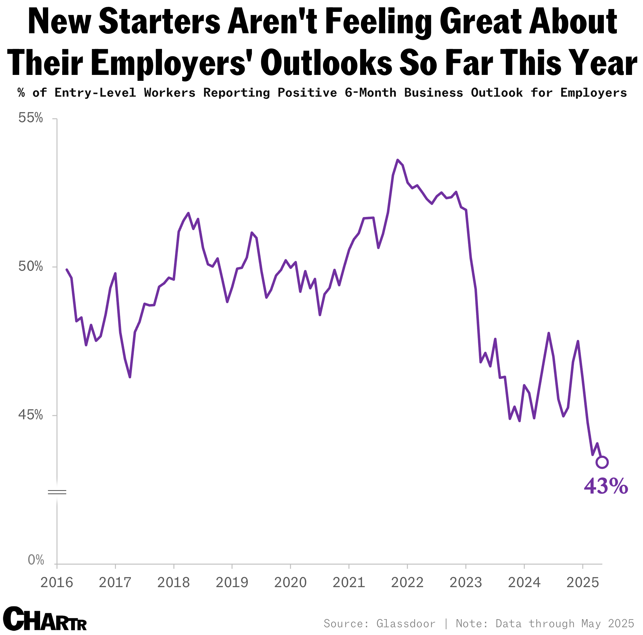 Entry-level confidence chart