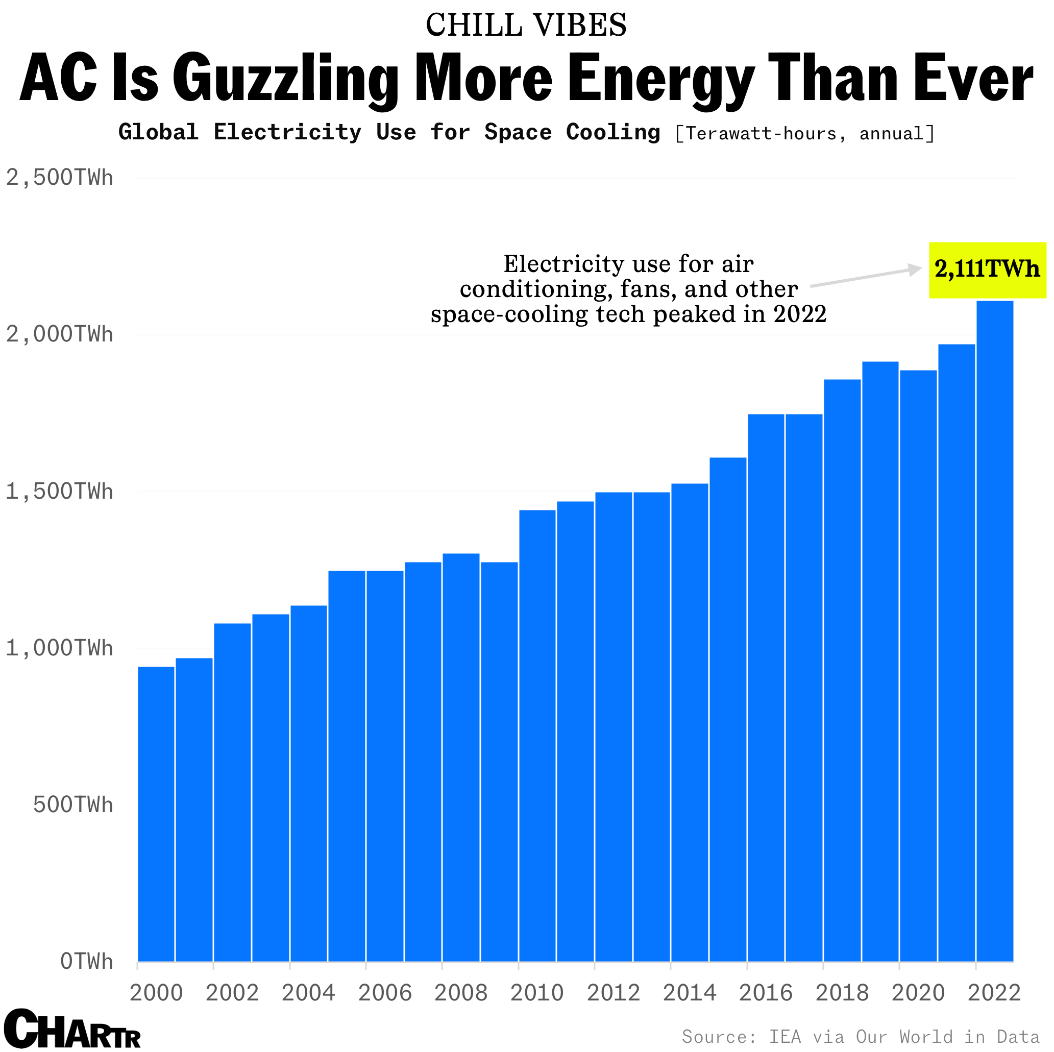 AC electricity use chart
