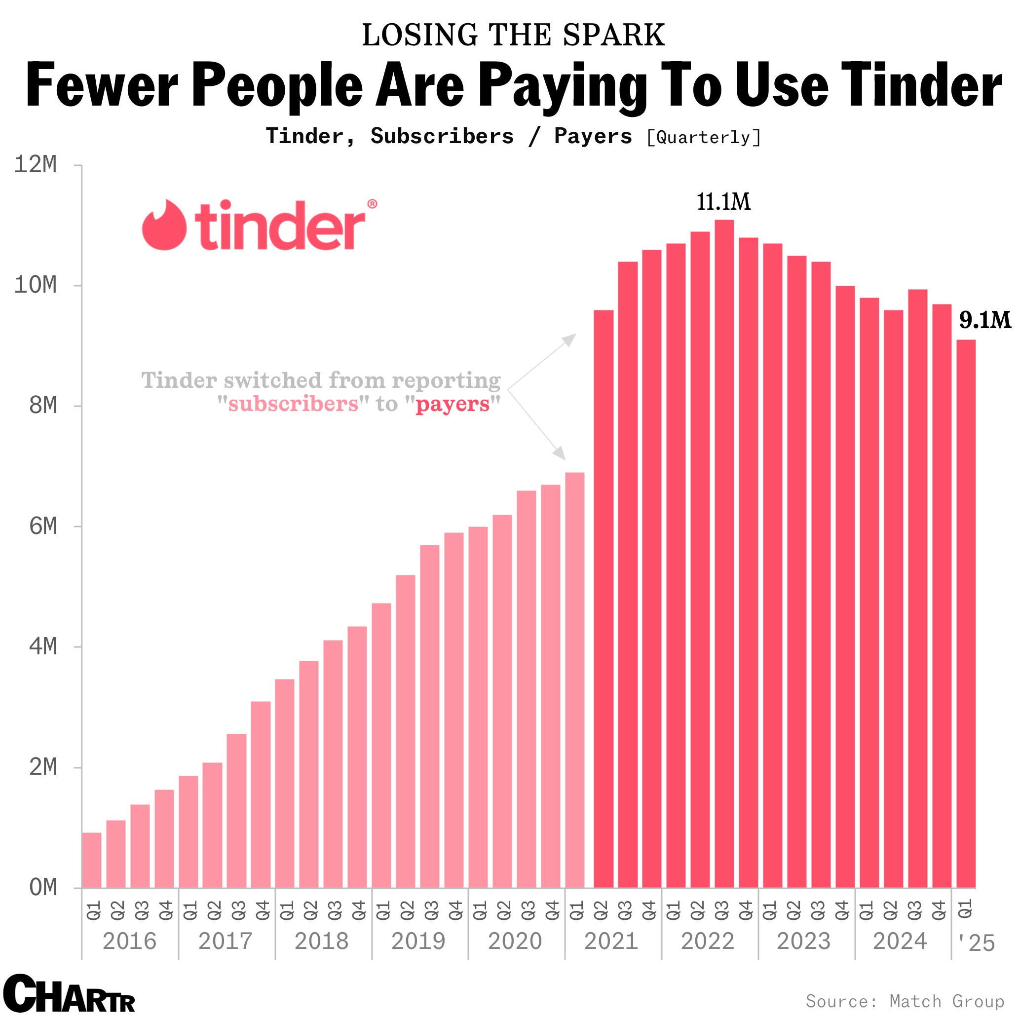 Tinder payers