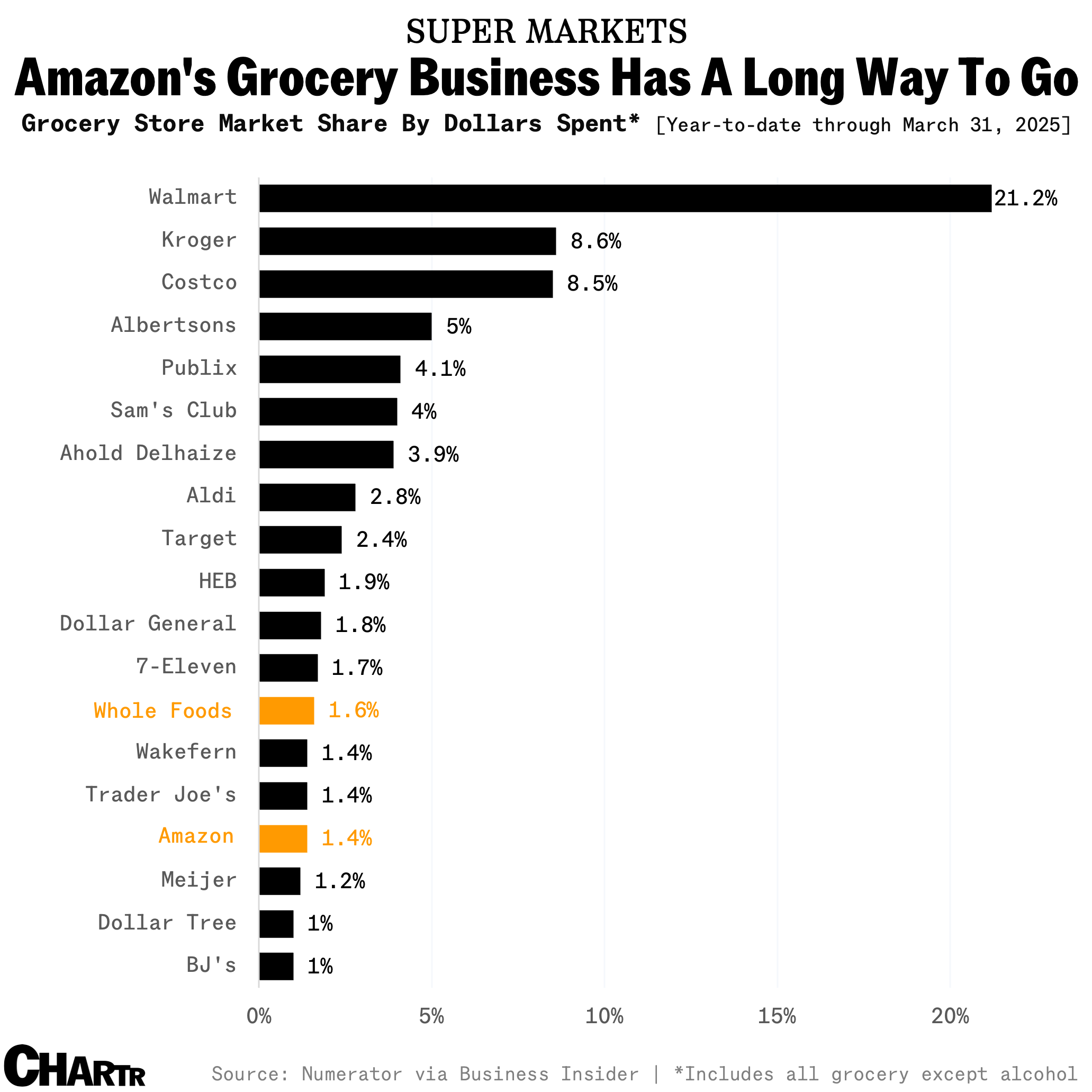 Amazon's grocery business