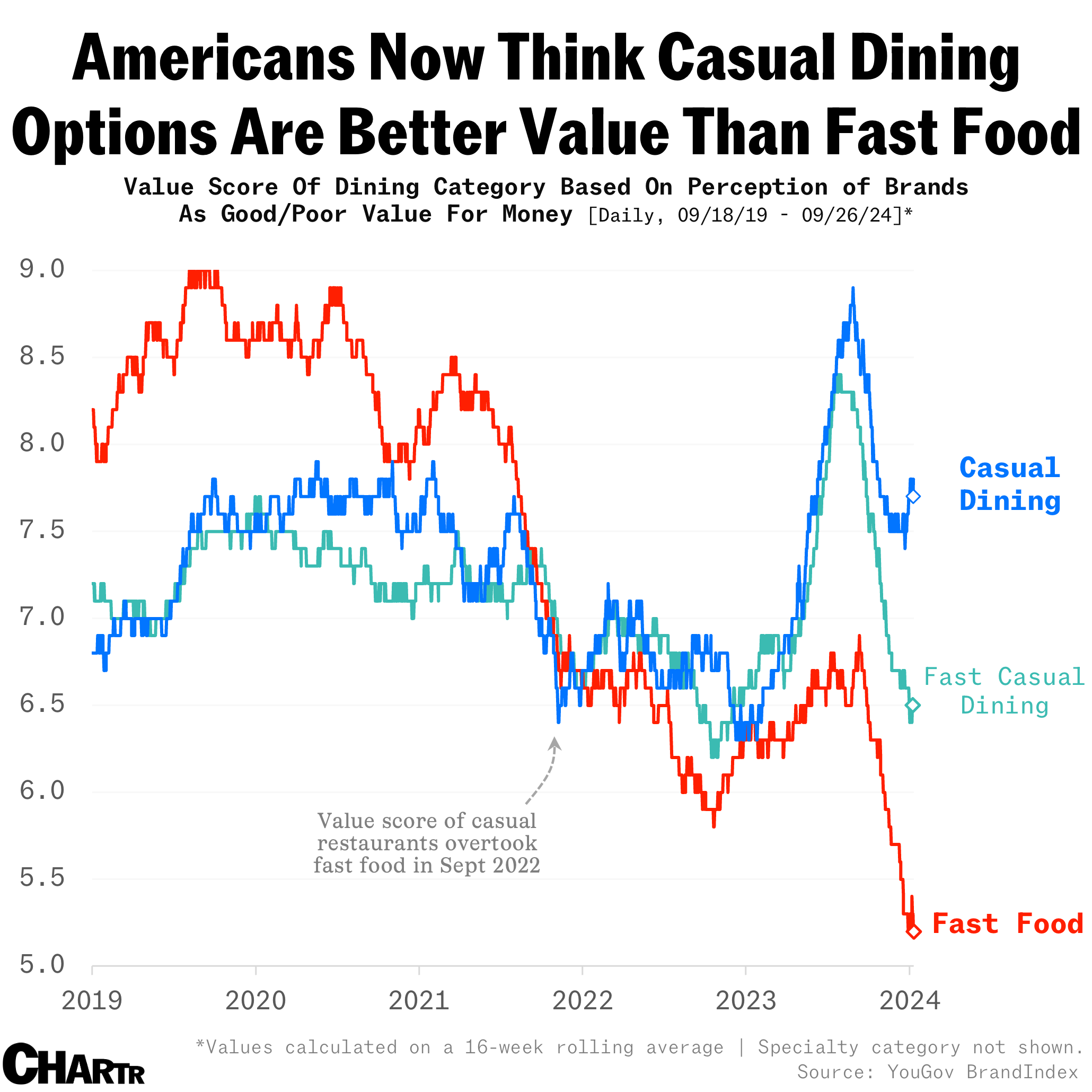 Casual dining YouGov survey 