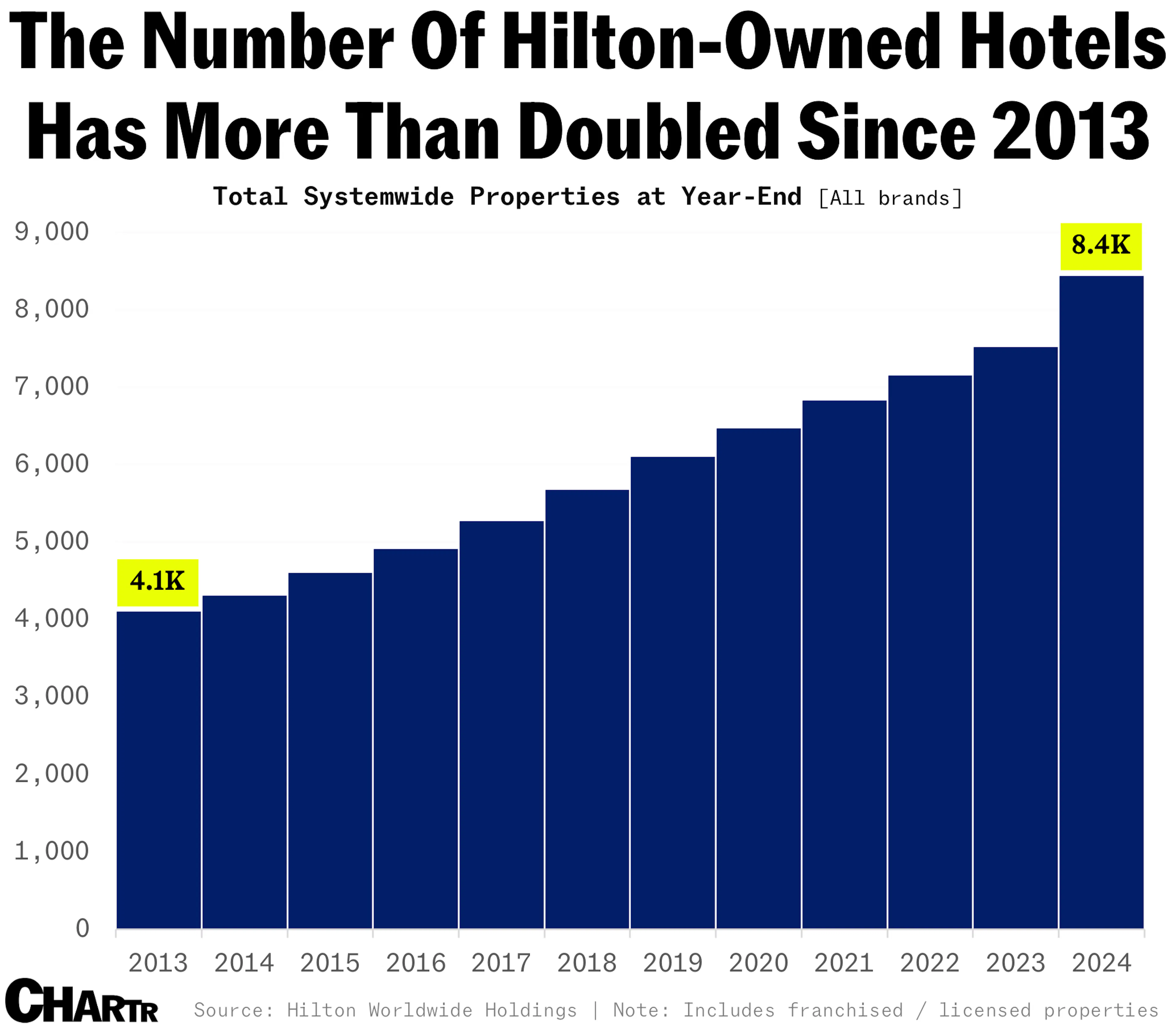 Hilton hotels chart