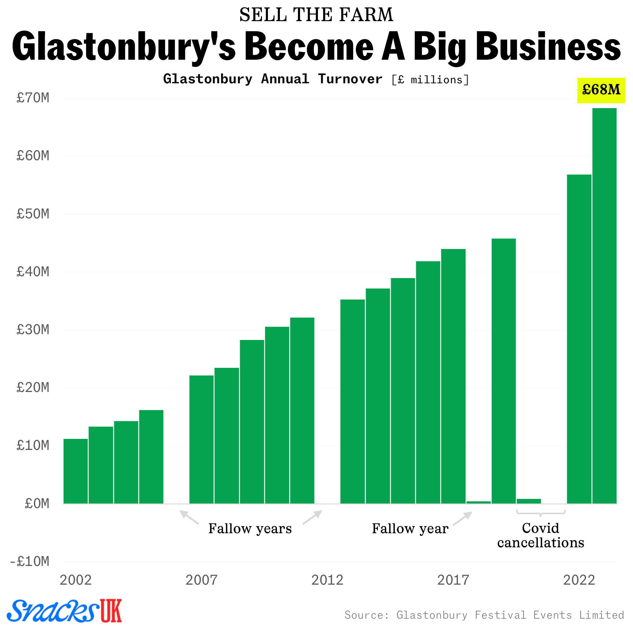 Glastonbury revenues chart